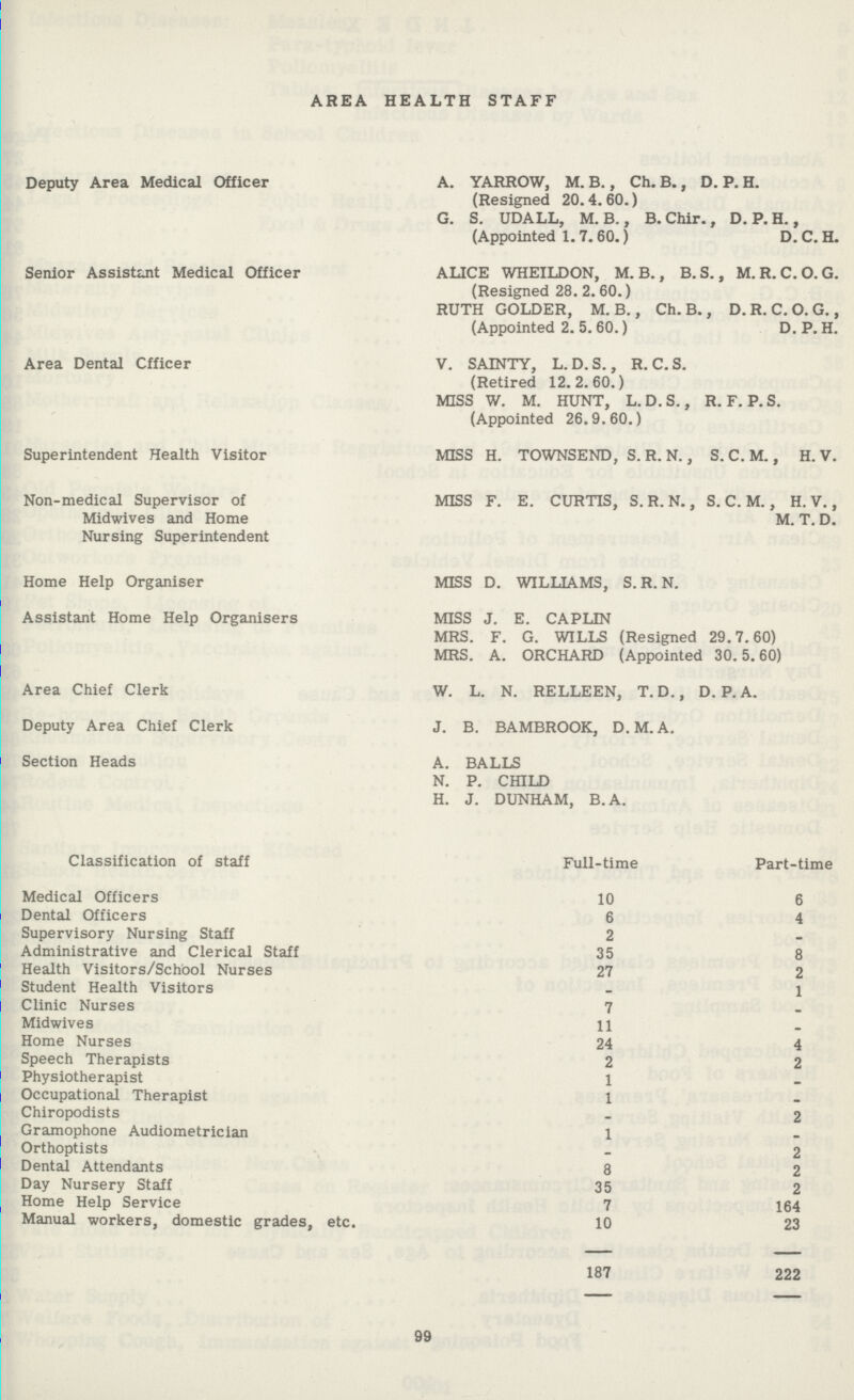 AREA HEALTH STAFF Deputy Area Medical Officer A. YARROW, M. B., Ch.B., D. P.H. (Resigned 20.4.60.) G. S. UDALL, M. B., B.Chir., D. P. H., (Appointed 1.7.60.) D. C. H. Senior Assistuit Medical Officer ALICE WHEILDON, M.B., B.S., M.R.C.O.G. (Resigned 28.2.60.) RUTH GOLDER, M. B., Ch.B., D.R. C.O.G., (Appointed 2. 5.60.) D. P. H. Area Dental Officer V. SAINTY, L.D.S., R.C.S. (Retired 12.2.60.) MISS W. M. HUNT, L.D.S., R. F. P.S. (Appointed 26.9.60.) Superintendent Health Visitor MISS H. TOWNSEND, S. R. N., S. C. M., H. V. Non-medical Supervisor of MISS F. E. CURTIS, S.R. N., S. C. M., H. V., Midwives and Home M. T. D. Nursing Superintendent Home Help Organiser MISS D. WILLIAMS, S.R.N. Assistant Home Help Organisers MISS J. E. CAPLIN MRS. F. G. WILLS (Resigned 29.7.60) MRS. A. ORCHARD (Appointed 30.5.60) Area Chief Clerk W. L. N. RELLEEN, T.D., D. P. A. Deputy Area Chief Clerk J. B. BAMBROOK, D. M. A. Section Heads A. BALLS N. P. CHILD H. J. DUNHAM, B. A. Classification of staff Full-time Part-time Medical Officers 10 6 Dental Officers 6 4 Supervisory Nursing Staff 2 - Administrative and Clerical Staff 35 8 Health Visitors School Nurses 27 2 Student Health Visitors - 1 Clinic Nurses 7 - Midwives 11 - Home Nurses 24 4 Speech Therapists 2 2 Physiotherapist 1 - Occupational Therapist 1 - Chiropodists - 2 Gramophone Audiometrician 1 - Orthoptists - 2 Dental Attendants 3 2 Day Nursery Staff 35 2 Home Help Service 7 104 Manual workers, domestic grades, etc. 10 23 187 222 99