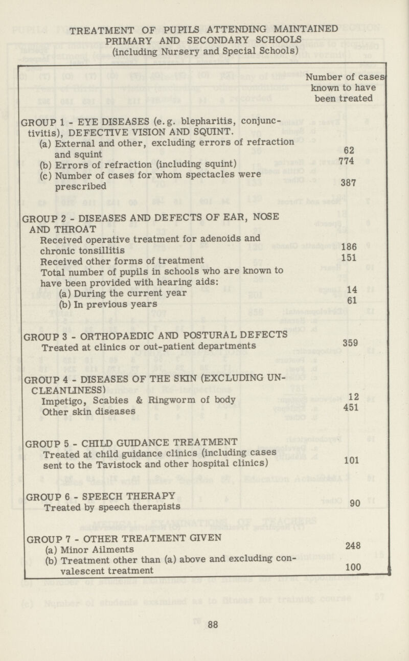 TREATMENT OF PUPILS ATTENDING MAINTAINED PRIMARY AND SECONDARY SCHOOLS (including Nursery and Special Schools) Number of cases known to have been treated GROUP 1 - EYE DISEASES (e.g. blepharitis, conjunc tivitis), DEFECTIVE VISION AND SQUINT. (a) External and other, excluding errors of refraction and squint 62 (b) Errors of refraction (including squint) 774 (c) Number of cases for whom spectacles were prescribed 387 GROUP 2 - DISEASES AND DEFECTS OF EAR, NOSE AND THROAT Received operative treatment for adenoids and chronic tonsillitis 186 Received other forms of treatment 151 Total number of pupils in schools who are known to have been provided with hearing aids: (a) During the current year 14 (b) In previous years 61 GROUP 3 - ORTHOPAEDIC AND POSTURAL DEFECTS Treated at clinics or out-patient departments 359 GROUP 4 - DISEASES OF THE SKIN (EXCLUDING UN CLEANLINESS) Impetigo, Scabies & Ringworm of body 12 Other skin diseases 451 GROUP 5 - CHILD GUIDANCE TREATMENT Treated at child guidance clinics (including cases sent to the Tavistock and other hospital clinics) 101 GROUP 6 - SPEECH THERAPY Treated by speech therapists 90 GROUP 7 - OTHER TREATMENT GIVEN (a) Minor Ailments 248 (b) Treatment other than (a) above and excluding con valescent treatment 100 88