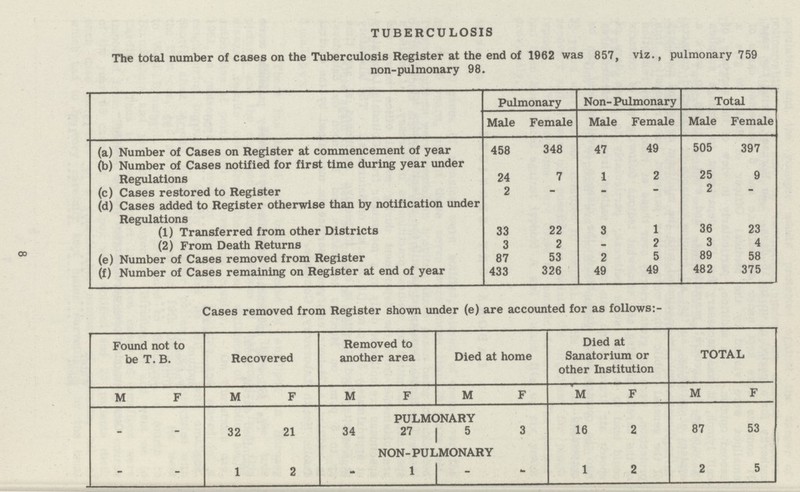 TUBERCULOSIS The total number of cases on the Tuberculosis Register at the end of 1962 was 857, viz., pulmonary 759 non-pulmonary 98. Pulmonary Non- Pulmonary Total Male Female Male Female Male Female (a) Number of Cases on Register at commencement of year 458 348 47 49 505 397 (b) Number of Cases notified for first time during year under Regulations 24 7 1 2 25 9 (c) Cases restored to Register 2 - - - 2 - (d) Cases added to Register otherwise than by notification under Regulations (1) Transferred from other Districts 33 22 3 1 36 23 (2) From Death Returns 3 2 - 2 3 4 (e) Number of Cases removed from Register 87 53 2 5 89 58 (f) Number of Cases remaining on Register at end of year 433 326 49 49 482 375 8 Cases removed from Register shown under (e) are accounted for as follows:- Found not to be T.B. Recovered Removed to another area Died at home Died at Sanatorium or other Institution TOTAL M F M F M F M F M F M F - - 32 21 34 PULMONARY 3 16 2 87 53 27 5 - - 1 2 - NON-PULMONARY - 1 2 2 5 1 -