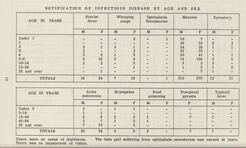 NOTIFICATION OF INFECTIOUS DISEASE BY AGE AND SEX AGE IN YEARS Scarlet fever Whooping cough Ophthalmia Neonatorum Measles Dysentery M F M F M F M F M F Under 1 - - - 2 - 1 10 7 - - 1 - - - - - - 26 32 2 2 2 3 1 3 1 - - 34 39 1 1 3 2 - - 2 • - 32 35 - - 4 3 2 1 3 - - 30 41 1 1 5-9 8 18 3 4 - - 74 104 4 5 10-14 2 2 - 3 - - 3 2 2 - 15-24 - - - 1 - - 1 3 1 2 25 and over - 1 - - - - - 7 1 - TOTALS 18 24 7 16 - 1 210 270 12 11 AGE IN YEARS Acute pneumonia Erysipelas Food poisoning Puerperal pyrexia Typhoid fever M F M F M F F M F Under 5 2 - 1 1 - - - - - 5-14 1 1 - - - - - - - 15-44 5 6 2 2 1 - 7 1 - 45-64 5 7 1 3 1 - - - - 65 and over 7 10 - 3  - - - - TOTALS 20 24 4 9 2 - 7 1 - There were no cases of diphtheria. The baby girl suffering from ophthalmia neonatorum was nursed at home. There was no impairment of vision. 10