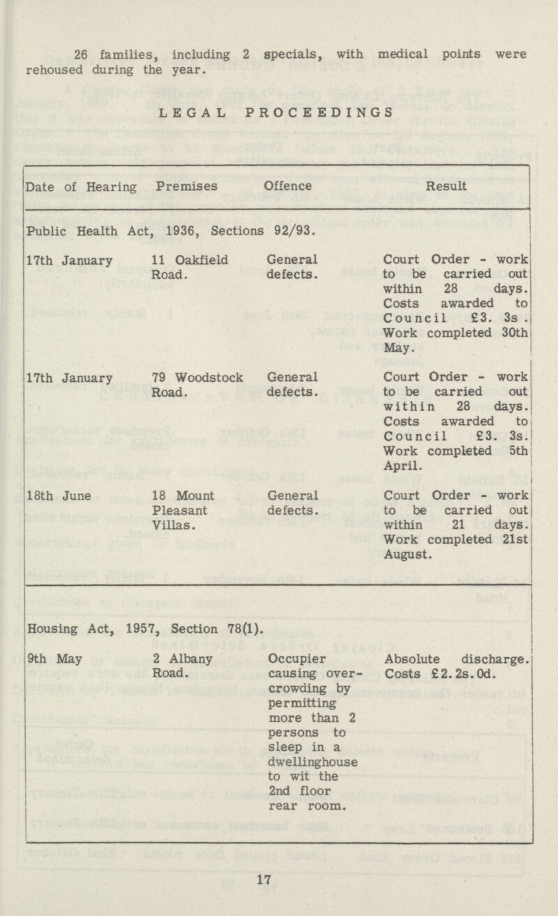 26 families, including 2 specials, with medical points were rehoused during the year. LEGAL PROCEEDINGS Date of Hearing Premises Offence Result Public Health Act, 1936, Sections 92/93. 17th January 11 Oakfield Road. General defects. Court Order - work to be carried out within 28 days. Costs awarded to Council £3. 3s. Work completed 30th May. 17th January 79 Woodstock Road. General defects. Court Order - work to be carried out within 28 days. Costs awarded to Council £3. 3s. Work completed 5th April. 18th June 18 Mount Pleasant Villas. General defects. Court Order - work to be carried out within 21 days. Work completed 21st August. Housing Act, 1957, Section 78(1). 9th May 2 Albany Road. Occupier causing over crowding by permitting more than 2 persons to sleep in a dwellinghouse to wit the 2nd floor rear room. Absolute discharge. Costs £2.2s.0d. 17