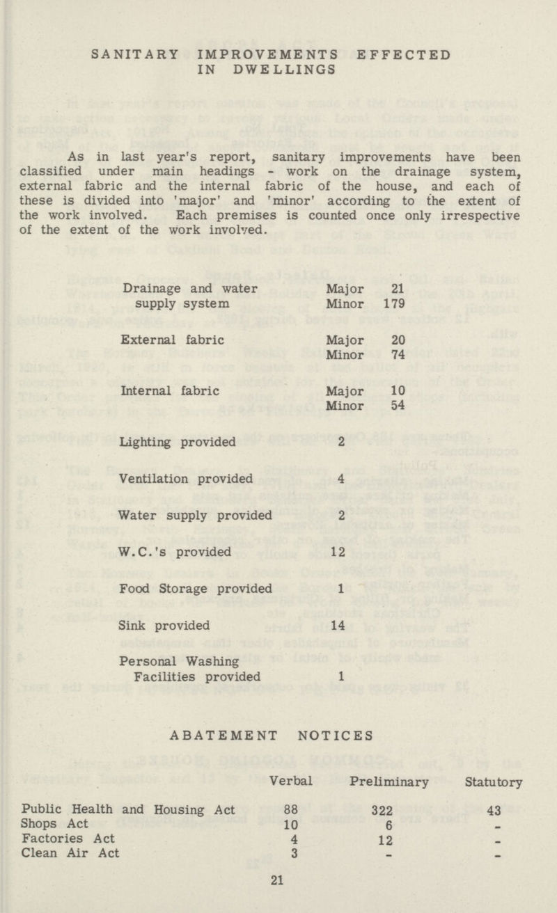 SANITARY IMPROVEMENTS EFFECTED IN DWELLINGS As in last year's report, sanitary improvements have been classified under main headings - work on the drainage system, external fabric and the internal fabric of the house, and each of these is divided into 'major' and 'minor' according to the extent of the work involved. Each premises is counted once only irrespective of the extent of the work involved. Drainage and water supply system External fabric Internal fabric Lighting provided Ventilation provided Water supply provided W.C.'s provided Food Storage provided Sink provided Personal Washing Facilities provided Major 21 Minor 179 Major 20 Minor 74 Major 10 Minor 54 2 4 2 12 1 14 1 ABATEMENT NOTICES Verbal Preliminary Statutory 88 322 43 10 6 - 4 12 3 Public Health and Housing Act Shops Act Factories Act Clean Air Act 21