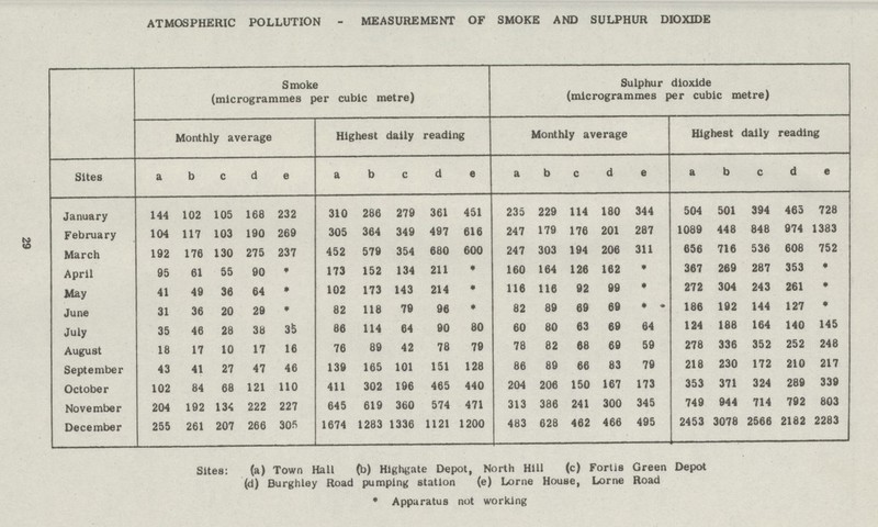 ATMOSPHERIC POLLUTION - MEASUREMENT OF SMOKE AND SULPHUR DIOXIDE Smoke (microgrammes per cubic metre) Sulphur dioxide (microgrammes per cubic metre) Monthly average Highest dally reading Monthly average Highest dally reading Sites a b C d e a b c d e a b c d e a b c d e January 144 102 105 168 232 310 286 279 361 451 235 229 114 180 344 504 501 394 465 728 February 104 117 103 190 269 305 364 349 497 616 247 179 176 201 287 1089 448 848 974 1383 March 192 176 130 275 237 452 579 354 680 600 247 303 194 206 311 656 716 536 608 752 April 95 61 55 90 * 173 152 134 211 * 160 164 126 162 * 367 269 287 353 * May 41 49 36 64 * 102 173 143 214 * 116 116 92 99 * 272 304 243 261 * June 31 36 20 29 * 82 118 79 96 * 82 89 69 69 * 186 192 144 127 * July 35 46 28 38 36 86 114 64 90 80 60 80 63 69 64 124 188 164 140 145 August 18 17 10 17 16 76 89 42 78 79 78 82 68 69 59 278 336 352 252 248 September 43 41 27 47 46 139 165 101 151 128 86 89 66 83 79 218 230 172 210 217 October 102 84 68 121 110 411 302 196 465 440 204 206 150 167 173 353 371 324 289 339 November 204 192 134 222 227 645 619 360 574 471 313 386 241 300 345 749 944 714 792 803 December 255 261 207 266 305 1674 1283 1336 1121 1200 483 628 462 466 495 2453 3078 2566 2182 2283 29 Sites: (a) Town Hall (b) Highgate Depot, North Hill (c) Fortis Green Depot (d) Burghley Road pumping station (e) Lorne House, Lorne Road • Apparatus not working