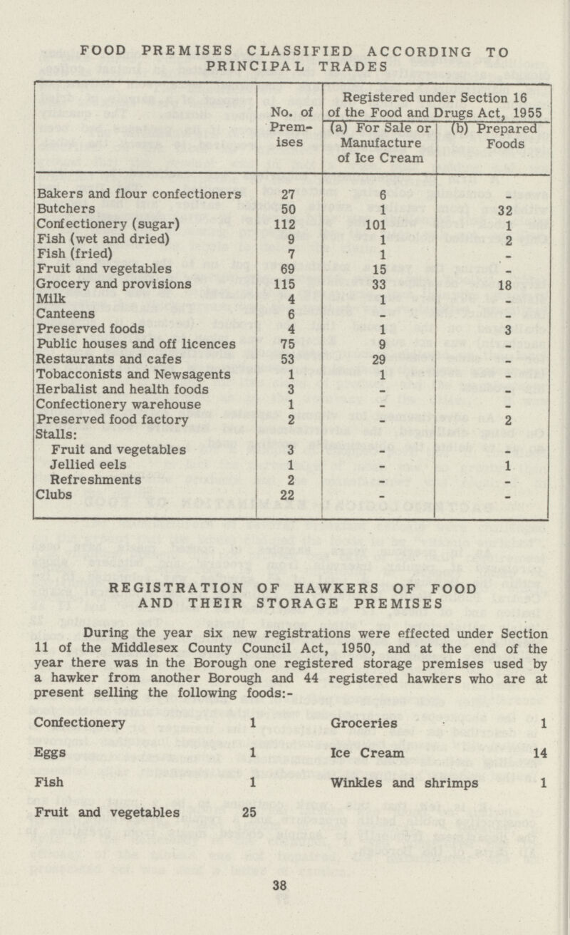 FOOD PREMISES CLASSIFIED ACCORDING TO PRINCIPAL TRADES No. of Prem ises Registered under Section 16 of the Food and Drugs Act, 1955 (a) For Sale or Manufacture of Ice Cream (b) Prepared Foods Bakers and flour confectioners 27 6 - Butchers 50 1 32 Confectionery (sugar) 112 101 1 Fish (wet and dried) 9 1 2 Fish (fried) 7 1 - Fruit and vegetables 69 15 - Grocery and provisions 115 33 18 Milk 4 1 - Canteens 6 . - Preserved foods 4 1 3 Public houses and off licences 75 9 - Restaurants and cafes 53 29 - Tobacconists and Newsagents 1 1 - Herbalist and health foods 3 - - Confectionery warehouse 1 - - Preserved food factory 2 - 2 Stalls: Fruit and vegetables 3 - - Jellied eels 1 - 1 Refreshments 2 - - Clubs 22 - REGISTRATION OF HAWKERS OF FOOD AND THEIR STORAGE PREMISES During the year six new registrations were effected under Section 11 of the Middlesex County Council Act, 1950, and at the end of the year there was in the Borough one registered storage premises used by a hawker from another Borough and 44 registered hawkers who are at present selling the following foods:- Confectionery 1 Groceries 1 Eggs 1 Ice Cream 14 Fish 1 Winkles and shrimps 1 Fruit and vegetables 25 38