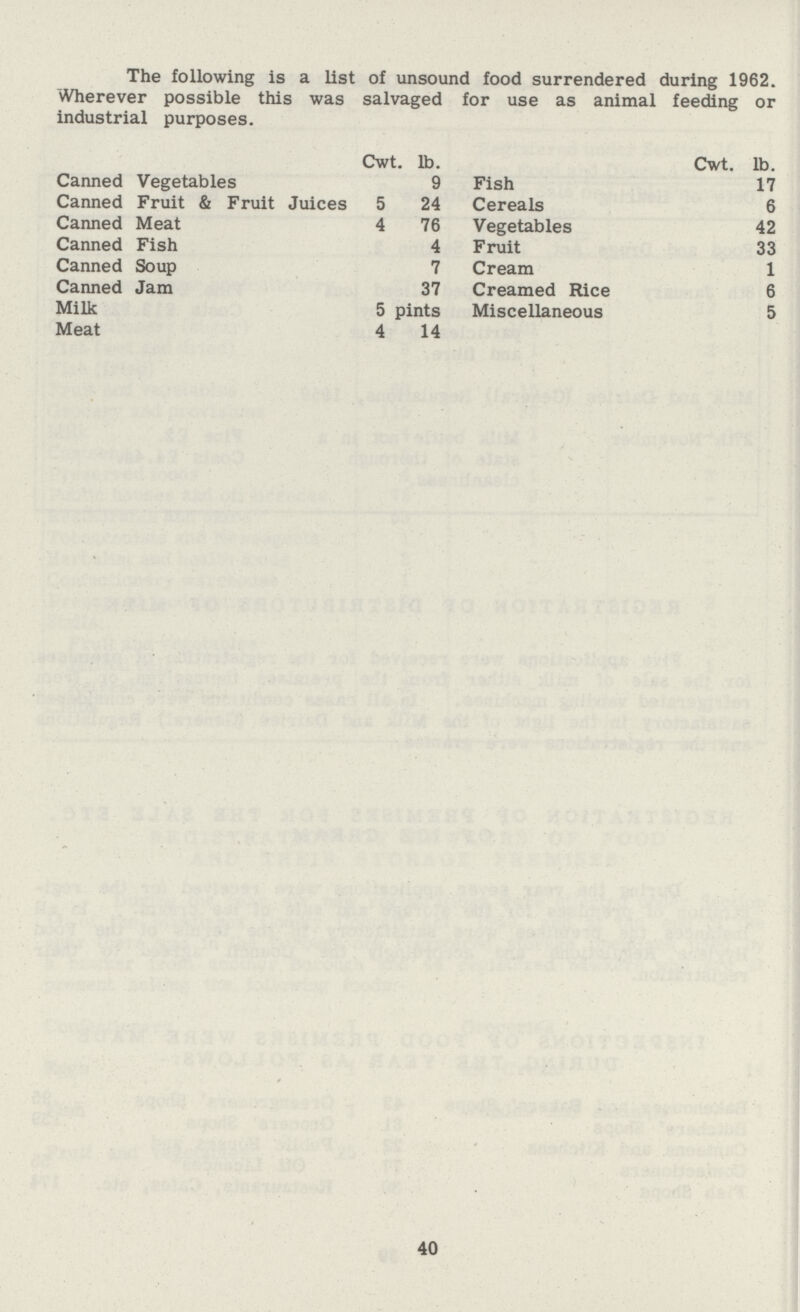 The following is a list of unsound food surrendered during 1962. Wherever possible this was salvaged for use as animal feeding or industrial purposes. Cwt. lb. Canned Vegetables 9 Canned Fruit & Fruit Juices 5 24 Canned Meat 4 76 Canned Fish 4 Canned Soup 7 Canned Jam 37 Milk 5 pints Meat 4 14 Cwt. lb. Fish 17 Cereals 6 Vegetables 42 Fruit 33 Cream 1 Creamed Rice 6 Miscellaneous 5 40