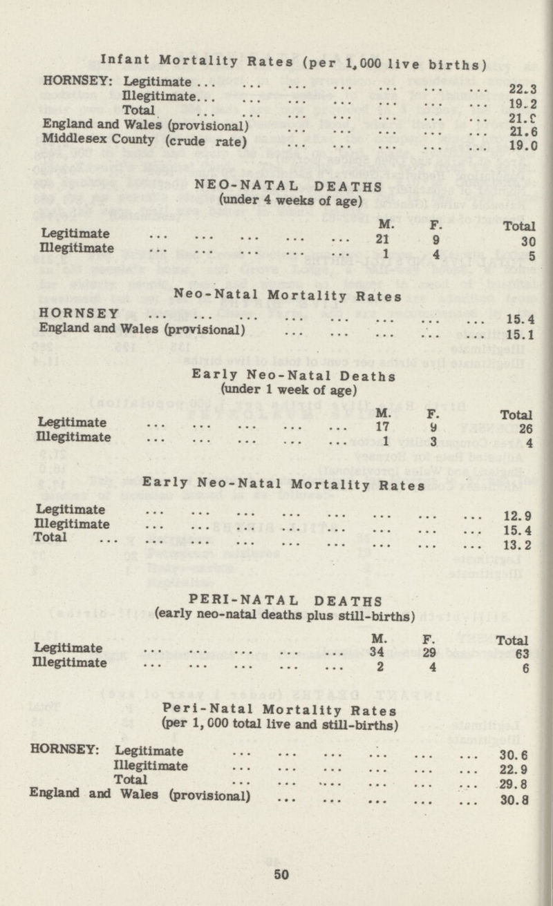 Infant Mortality Rates (per 1,000 live births) HORNSEY: Legitimate Illegitimate Total England and Wales (provisional) Middlesex County (crude rate) 22.3 19.2 21. C 21.8 19.0 NEO-NATAL DEATHS (under 4 weeks of age) M. Legitimate 21 Illegitimate 1 F. 9 4 Total 30 5 Neo-Natal Mortality Rates HORNSEY England and Wales (provisional) 15.4 15.1 Early Neo-Natal Deaths (under 1 week of age) M. Legitimate 17 Illegitimate 1 F. 9 3 Total 26 4 Early Neo-Natal Mortality Rates Legitimate Illegitimate Total 12.9 15.4 13.2 Legitimate Illegitimate PERI-NATAL DEATHS (early neo-natal deaths plus still-births) M. F. 34 29 2 4 Total 63 6 Peri-Natal Mortality Rates (per 1, 000 total live and still-births) HORNSEY: Legitimate Illegitimate Total England and Wales (provisional) 30.6 22.9 29.8 30.8 50