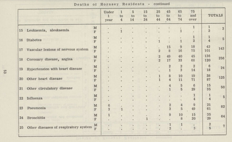 Deaths of Hornsey Residents - continued  Under 1 year 1 to 4 5 to 14 15 to 24 25 to 44 45 to 64 65 to 74 75 and over TOTALS 15 Leukaemia, aleukaemla M . . . . . . . 1 1 3 F . 1 . . • • 1 • 2 16 Diabetes M . . . . . . . 1 1 5 F . . . . 1 . 1 2 4 17 Vascular lesions of nervous system M . . . . . 15 9 18 42 143 F . . . . 2 8 16 75 101 18 Coronary disease, angina M . . . . 2 49 40 45 136 256 F . . . . 2 17 33 68 120 19 Hypertension with heart disease M . . . . . 2 2 2 6 24 F . . . . . 1 3 14 18 20 Other heart disease M . . . . 1 8 10 19 38 125 F . . . . 1 4 11 71 87 21 Other circulatory disease M . . . . . 4 5 6 15 50 F . . . . . 1 5 29 35 22 Influenza M . . . . . . . 1 1 5 F . . . . . . . 4 4 23 Pneumonia M 6 . . . . 2 4 9 21 82 F 3 1 . . . 3 5 49 61 24 Bronchitis M 1 . . . . 9 10 15 35 64 F • . . . . • 8 20 29 25 Other diseases of respiratory system M . . . . . 1 1 2 7 F • . . . . 2 • 3 5 53