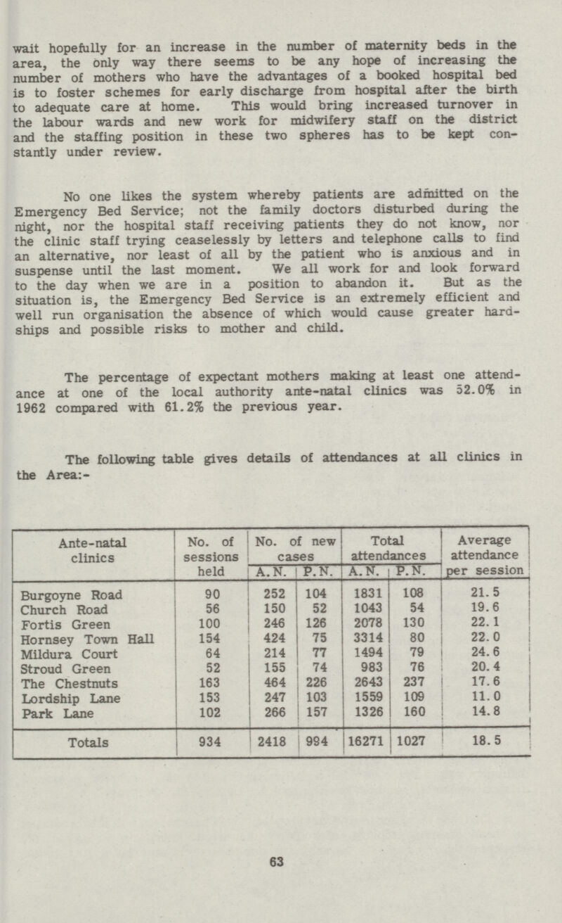 wait hopefully for an increase in the number of maternity beds in the area, the only way there seems to be any hope of increasing the number of mothers who have the advantages of a booked hospital bed is to foster schemes for early discharge from hospital after the birth to adequate care at home. This would bring increased turnover in the labour wards and new work for midwifery staff on the district and the staffing position in these two spheres has to be kept con stantly under review. No one likes the system whereby patients are admitted on the Emergency Bed Service; not the family doctors disturbed during the night, nor the hospital staff receiving patients they do not know, nor the clinic staff trying ceaselessly by letters and telephone calls to find an alternative, nor least of all by the patient who is anxious and in suspense until the last moment. We all work for and look forward to the day when we are in a position to abandon it. But as the situation is, the Emergency Bed Service is an extremely efficient and well run organisation the absence of which would cause greater hard ships and possible risks to mother and child. The percentage of expectant mothers making at least one attend ance at one of the local authority ante-natal clinics was 52.0% in 1962 compared with 61.2% the previous year. The following table gives details of attendances at all clinics in the Area:- Ante-natal clinics No. of sessions held No. of new cases Total attendances Average attendance per session A.N. P.N. A.N. P.N. Burgoyne Road 90 252 104 1831 108 21.5 Church Road 56 150 52 1043 54 19.6 Fortis Green 100 246 126 2078 130 22.1 Hornsey Town Hall 154 424 75 3314 80 22.0 Mildura Court 64 214 77 1494 79 24.6 Stroud Green 52 155 74 983 76 20.4 The Chestnuts 163 464 226 2643 237 17.6 Lordship Lane 153 247 103 1559 109 11.0 Park Lane 102 266 157 1326 160 14.8 Totals 934 2418 994 16271 1027 18.5 63