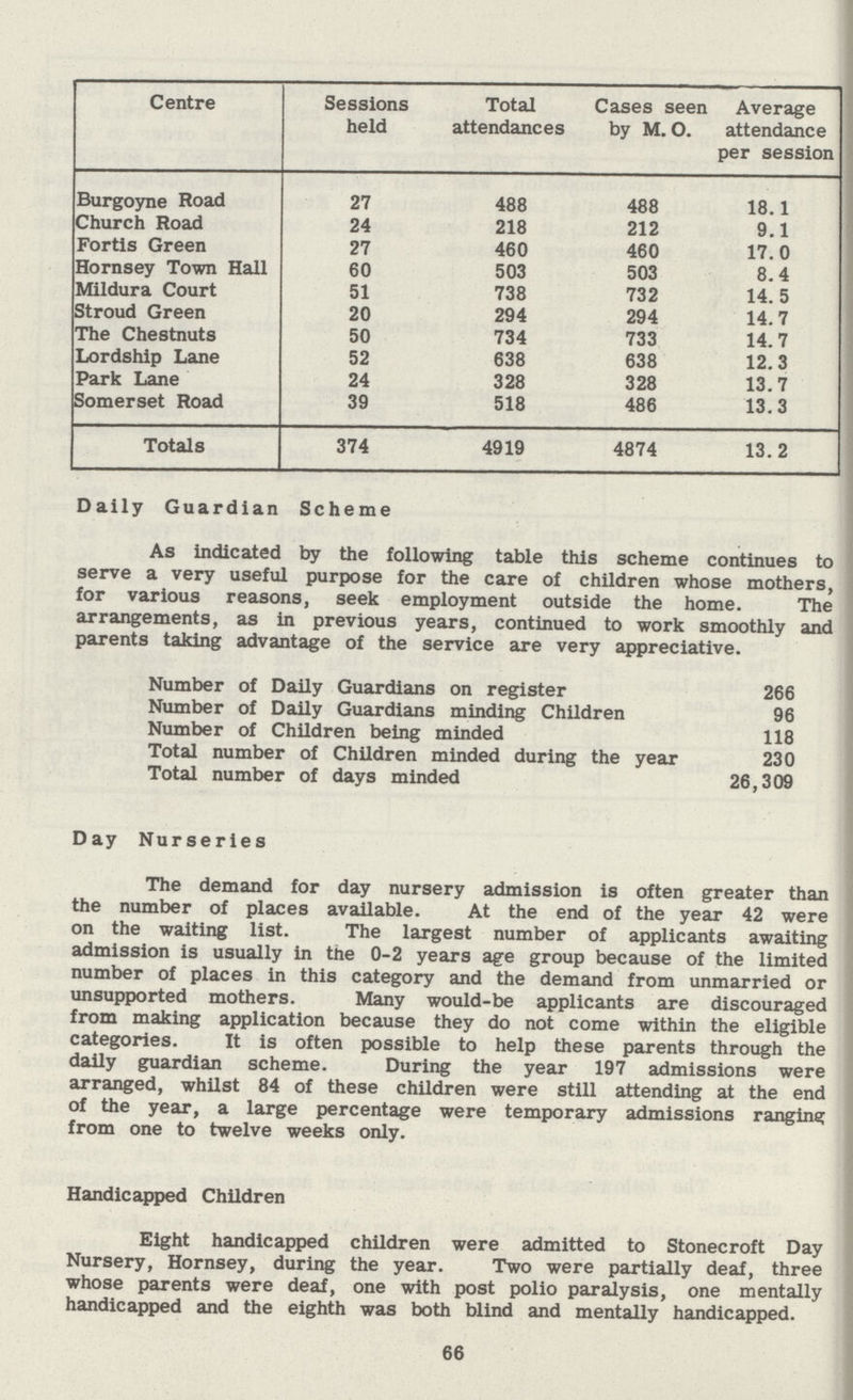 Centre Sessions held Total attendances Cases seen by M. O. Average attendance per session Burgoyne Road 27 488 488 18.1 Church Road 24 218 212 9.1 Fortis Green 27 460 460 17.0 Hornsey Town Hall 60 503 503 8.4 Mildura Court 51 738 732 14.5 Stroud Green 20 294 294 14.7 The Chestnuts 50 734 733 14.7 Lordship Lane 52 638 638 12.3 Park Lane 24 328 328 13.7 Somerset Road 39 518 486 13.3 Totals 374 4919 4874 13.2 Daily Guardian Scheme As indicated by the following table this scheme continues to serve a very useful purpose for the care of children whose mothers, for various reasons, seek employment outside the home. The arrangements, as in previous years, continued to work smoothly and parents taking advantage of the service are very appreciative. Number of Daily Guardians on register 266 Number of Daily Guardians minding Children 96 Number of Children being minded 118 Total number of Children minded during the year 230 Total number of days minded 26,309 Day Nurseries The demand for day nursery admission is often greater than the number of places available. At the end of the year 42 were on the waiting list. The largest number of applicants awaiting admission is usually in the 0-2 years age group because of the limited number of places in this category and the demand from unmarried or unsupported mothers. Many would-be applicants are discouraged from making application because they do not come within the eligible categories. It is often possible to help these parents through the daily guardian scheme. During the year 197 admissions were arranged, whilst 84 of these children were still attending at the end of the year, a large percentage were temporary admissions ranging from one to twelve weeks only. Handicapped Children Eight handicapped children were admitted to Stonecroft Day Nursery, Hornsey, during the year. Two were partially deaf, three whose parents were deaf, one with post polio paralysis, one mentally handicapped and the eighth was both blind and mentally handicapped. 66