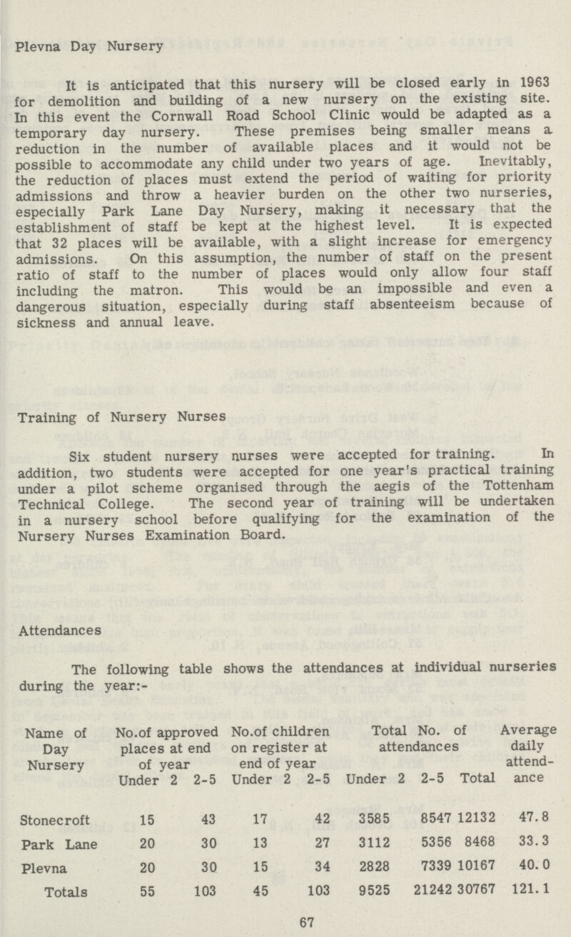 Plevna Day Nursery It is anticipated that this nursery will be closed early in 1963 for demolition and building of a new nursery on the existing site. In this event the Cornwall Road School Clinic would be adapted as a temporary day nursery. These premises being smaller means a reduction in the number of available places and it would not be possible to accommodate any child under two years of age. Inevitably, the reduction of places must extend the period of waiting for priority admissions and throw a heavier burden on the other two nurseries, especially Park Lane Day Nursery, making it necessary that the establishment of staff be kept at the highest level. It is expected that 32 places will be available, with a slight increase for emergency admissions. On this assumption, the number of staff on the present ratio of staff to the number of places would only allow four staff including the matron. This would be an impossible and even a dangerous situation, especially during staff absenteeism because of sickness and annual leave. Training of Nursery Nurses Six student nursery nurses were accepted for training. In addition, two students were accepted for one year's practical training under a pilot scheme organised through the aegis of the Tottenham Technical College. The second year of training will be undertaken in a nursery school before qualifying for the examination of the Nursery Nurses Examination Board. Attendances The following table shows the attendances at individual nurseries during the year:- Name of Day Nursery No.of approved places at end of year No. of children on register at end of year Total No. of attendances Average daily attend ance Under 2 2-5 Under 2 2-5 Under 2 2-5 Total Stonecroft 15 43 17 42 3585 8547 12132 47.8 Park Lane 20 30 13 27 3112 5356 8468 33.3 Plevna 20 30 15 34 2828 7339 10167 40.0 Totals 55 103 45 103 9525 21242 30767 121.1 67