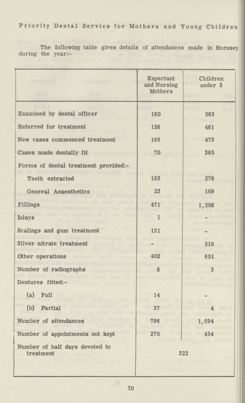 Priority Dental Service for Mothers and Young Children The following table gives details of attendances made in Hornsey during the year:- Expectant and Nursing Mothers Children under 5 Examined by dental officer 160 563 Referred for treatment 158 461 New cases commenced treatment 166 473 Cases made dentally fit 70 385 Forms of dental treatment provided:- Teeth extracted 183 279 General Anaesthetics 23 169 Fillings 471 1,206 Inlays 1 – Scalings and gum treatment 131 – Silver nitrate treatment – 518 Other operations 402 651 Number of radiographs 8 3 Dentures fitted:- (a) Full 14 – (b) Partial 37 4 Number of attendances 796 1,694 Number of appointments not kept 270 454 Number of half days devoted to treatment 322 70