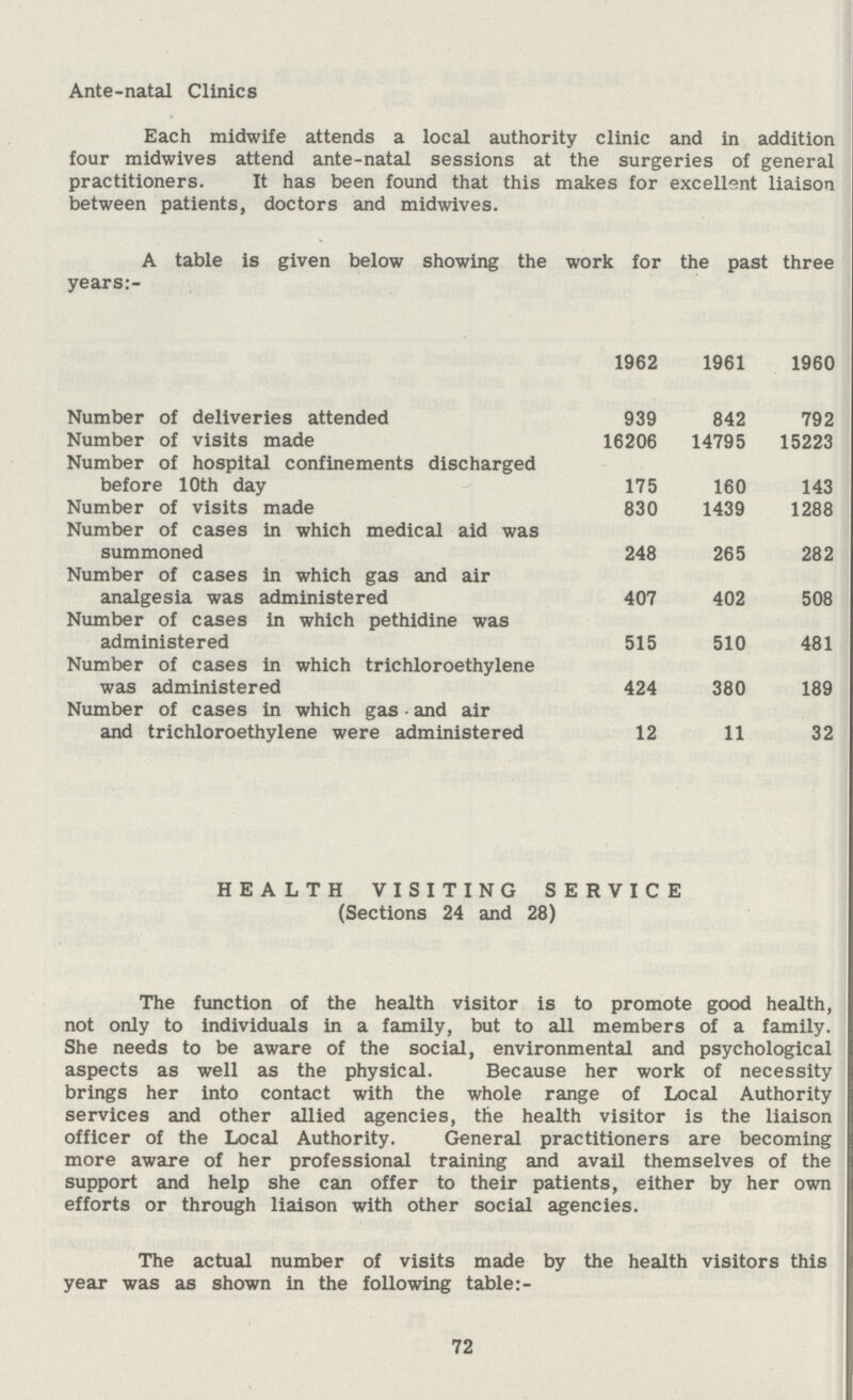 Ante-natal Clinics Each midwife attends a local authority clinic and in addition four midwives attend ante-natal sessions at the surgeries of general practitioners. It has been found that this makes for excellent liaison between patients, doctors and midwives. A table is given below showing the work for the past three years:- 1962 1961 1960 Number of deliveries attended 939 842 792 Number of visits made 16206 14795 15223 Number of hospital confinements discharged before 10th day 175 160 143 Number of visits made 830 1439 1288 Number of cases in which medical aid was summoned 248 265 282 Number of cases in which gas and air analgesia was administered 407 402 508 Number of cases in which pethidine was administered 515 510 481 Number of cases in which trichloroethylene was administered 424 380 189 Number of cases in which gas and air and trichloroethylene were administered 12 11 32 HEALTH VISITING SERVICE (Sections 24 and 28) The function of the health visitor is to promote good health, not only to individuals in a family, but to all members of a family. She needs to be aware of the social, environmental and psychological aspects as well as the physical. Because her work of necessity brings her into contact with the whole range of Local Authority services and other allied agencies, the health visitor is the liaison officer of the Local Authority. General practitioners are becoming more aware of her professional training and avail themselves of the support and help she can offer to their patients, either by her own efforts or through liaison with other social agencies. The actual number of visits made by the health visitors this year was as shown in the following table:- 72