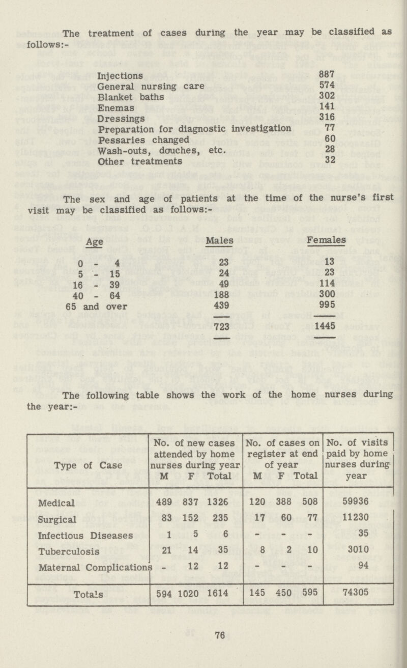 The treatment of cases during the year may be classified as follows:- Injections 887 General nursing care 574 Blanket baths 302 Enemas 141 Dressings 316 Preparation for diagnostic investigation 77 Pessaries changed 60 Wash-outs, douches, etc. 28 Other treatments 32 The sex and age of patients at the time of the nurse's first visit may be classified as follows:- Age Males Females 0-4 23 13 5 - 15 24 23 16 - 39 49 114 40 - 64 188 300 65 and over 439 995 723 1445 The following table shows the work of the home nurses during the year:- Type of Case No. of new cases attended by home nurses during year No. of cases on register at end of year No. of visits paid by home nurses during year M F Total M F Total Medical 489 837 1326 120 388 508 59936 Surgical 83 152 235 17 60 77 11230 Infectious Diseases 1 5 6 - - - 35 Tuberculosis 21 14 35 8 2 10 3010 Maternal Complications - 12 12 - - - 94 Totals 594 1020 1614 145 450 595 74305 76