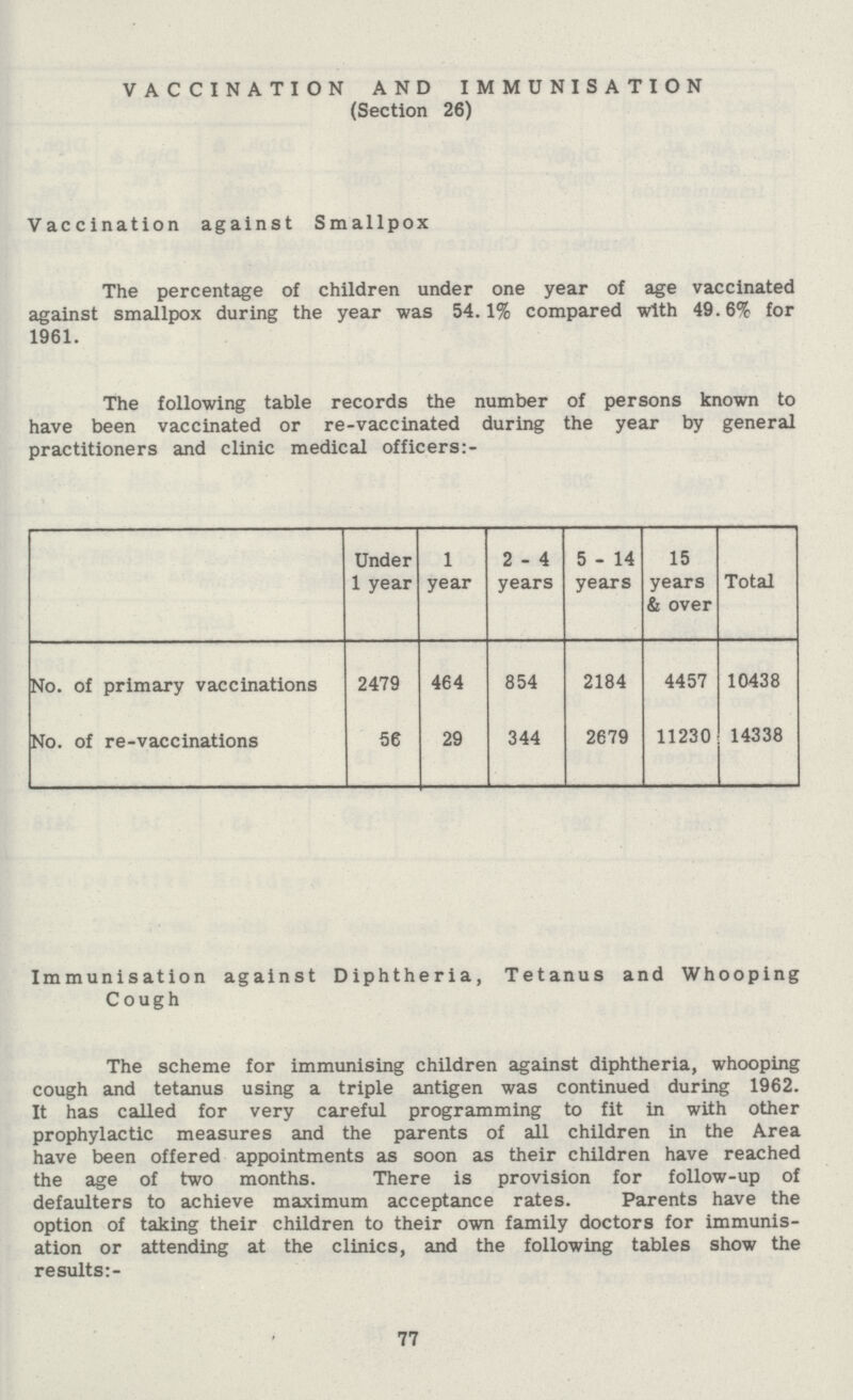 VACCINATION AND IMMUNISATION (Section 26) Vaccination against Smallpox The percentage of children under one year of age vaccinated against smallpox during the year was 54.1% compared with 49.6% for 1961. The following table records the number of persons known to have been vaccinated or re-vaccinated during the year by general practitioners and clinic medical officers:- Under 1 year 1 year 2-4 years 5-14 years 15 years & over Total No. of primary vaccinations 2479 464 854 2184 4457 10438 No. of re-vaccinations 56 29 344 2679 11230 14338 Immunisation against Diphtheria, Tetanus and Whooping Cough The scheme for immunising children against diphtheria, whooping cough and tetanus using a triple antigen was continued during 1962. It has called for very careful programming to fit in with other prophylactic measures and the parents of all children in the Area have been offered appointments as soon as their children have reached the age of two months. There is provision for follow-up of defaulters to achieve maximum acceptance rates. 77