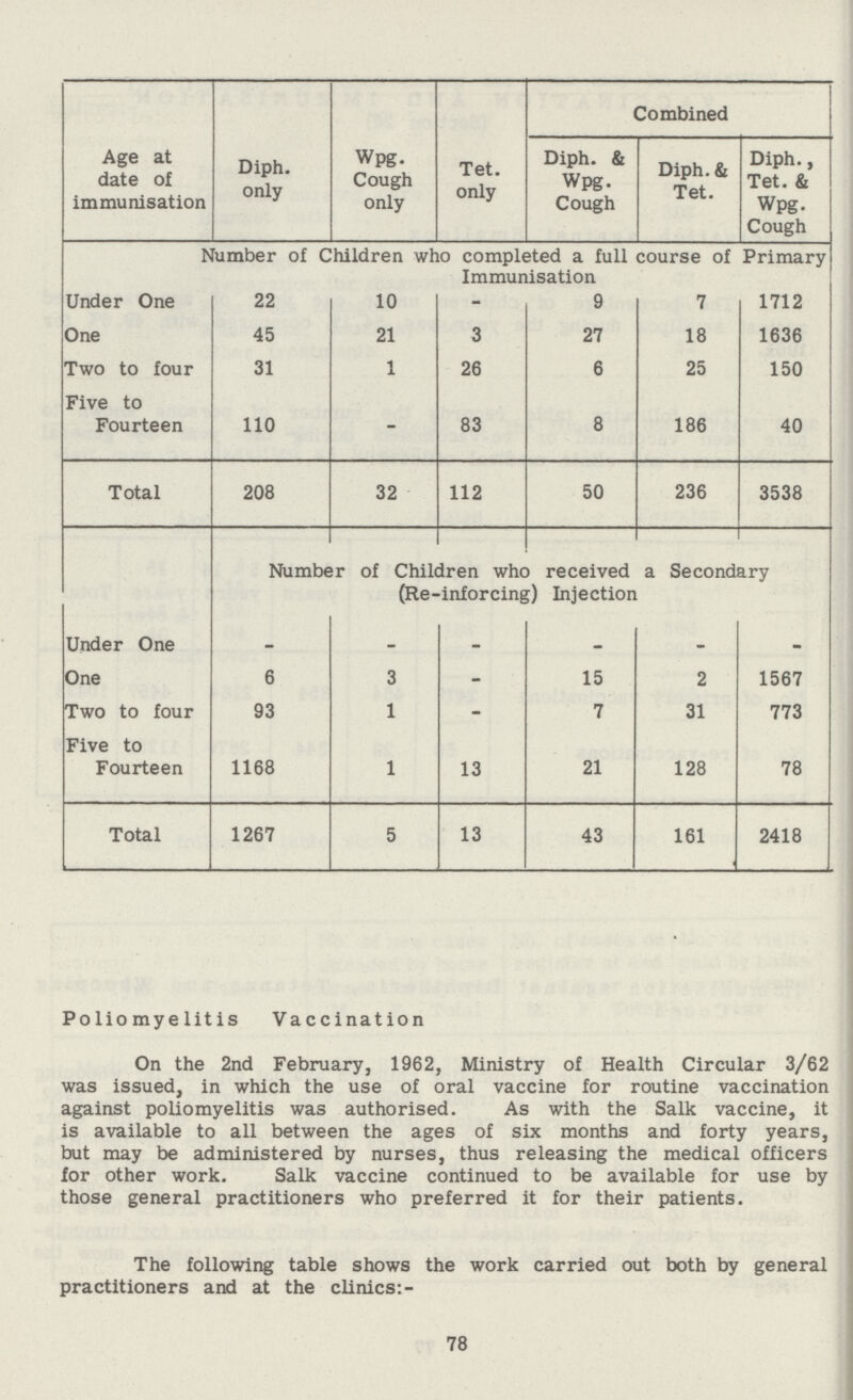 Parents have the option of taking their children to their own family doctors for immunis ation or attending at the clinics, and the following tables show the results:- Age at date of immunisation Diph. only Wpg. Cough only Tet. only Combined Diph. & Wpg. Cough Diph. & Tet. Diph., Tet. & Wpg. Cough Number of Children who completed a full course of Primary Immunisation Under One 22 10 - 9 7 1712 One 45 21 3 27 18 1636 Two to four 31 1 26 6 25 150 Five to Fourteen 110 - 83 8 186 40 Total 208 32 112 50 236 3538 Number of Children who received a Secondary (Re-inforcing) Injection Under One – – – – – – One 6 3 – 15 2 1567 Two to four 93 1 – 7 31 773 Five to Fourteen 1168 1 13 21 128 78 Total 1267 5 13 43 161 2418 Poliomyelitis Vaccination On the 2nd February, 1962, Ministry of Health Circular 3/62 was issued, in which the use of oral vaccine for routine vaccination against poliomyelitis was authorised. As with the Salk vaccine, it is available to all between the ages of six months and forty years, but may be administered by nurses, thus releasing the medical officers for other work. Salk vaccine continued to be available for use by those general practitioners who preferred it for their patients. The following table shows the work carried out both by general practitioners and at the clinics:- 78