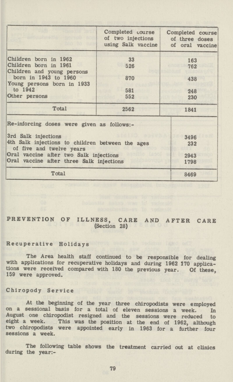  Completed course of two injections using Salk vaccine Completed course of three doses of oral vaccine Children born in 1962 33 163 Children born in 1961 526 762 Children and young persons born in 1943 to 1960 870 438 Young persons born in 1933 to 1942 581 248 Other persons 552 230 Total 2562 1841 Re-inforcing doses were given as follows:- 3rd Salk injections 3496 4th Salk injections to children between the ages of five and twelve years 232 Oral vaccine after two Salk injections 2943 Oral vaccine after three Salk injections 1798 Total 8469 PREVENTION OF ILLNESS, CARE AND AFTER CARE (Section 28) Recuperative Holidays The Area health staff continued to be responsible for dealing with applications for recuperative holidays and during 1962 170 applica tions were received compared with 180 the previous year. Of these, 159 were approved. Chiropody Service At the beginning of the year three chiropodists were employed on a sessional basis for a total of eleven sessions a week. In August one chiropodist resigned and the sessions were reduced to eight a week. This was the position at the end of 1962, although two chiropodists were appointed early in 1963 for a further four sessions a week. The following table shows the treatment carried out at clinics during the year:- 79