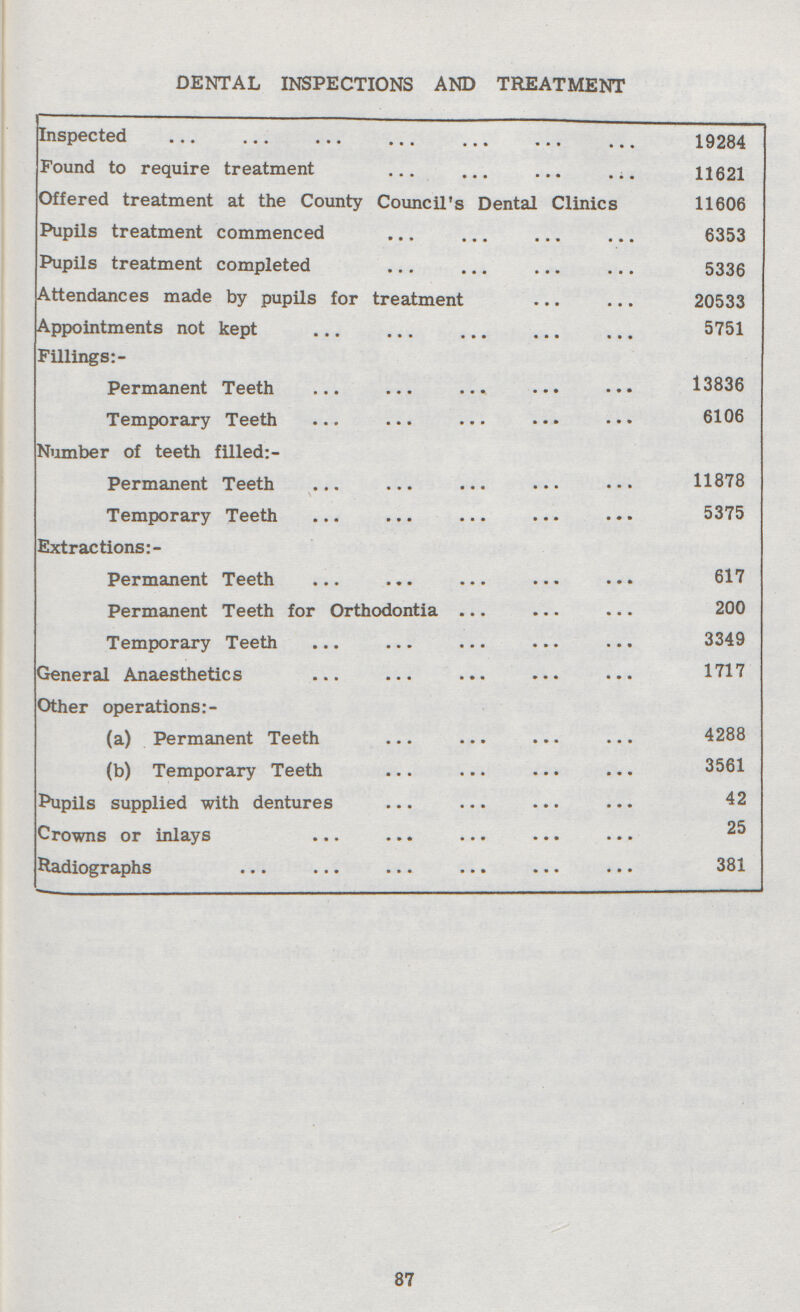 DENTAL INSPECTIONS AND TREATMENT Inspected 19284 Found to require treatment 11621 Offered treatment at the County Council's Dental Clinics 11606 Pupils treatment commenced 6353 Pupils treatment completed 5336 Attendances made by pupils for treatment 20533 Appointments not kept 5751 Fillings:- Permanent Teeth 13836 Temporary Teeth 6106 Number of teeth filled:- Permanent Teeth 11878 Temporary Teeth 5375 Extractions:- Permanent Teeth 617 Permanent Teeth for Orthodontia 200 Temporary Teeth 3349 General Anaesthetics 1717 Other operations:- (a) Permanent Teeth 4288 (b) Temporary Teeth 3561 Pupils supplied with dentures 42 Crowns or inlays 25 Radiographs 381 87