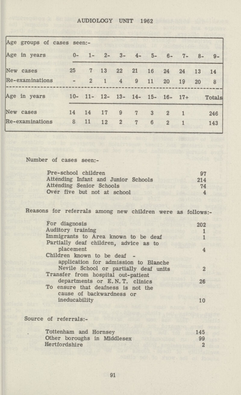 AUDIOLOGY UNIT 1962 Age groups of cases seen:- Age in years 0- 1- 2- 3- 4- 5- 6- 7- 8- 9- New cases 25 7 13 22 21 16 24 24 13 14 Re-examinations - 2 1 4 9 11 20 19 20 8 Age in years 10- 11- 12- 13- 14- 15- 16- 17+ Totals New cases 14 14 17 9 7 3 2 1 246 Re-examinations 8 11 12 2 7 6 2 1 143 Number of cases seen:- Pre-school children 97 Attending Infant and Junior Schools 214 Attending Senior Schools 74 Over five but not at school 4 Reasons for referrals among new children were as follows:- For diagnosis 202 Auditory training 1 Immigrants to Area known to be deaf 1 Partially deaf children, advice as to placement 4 Children known to be deaf - application for admission to Blanche Nevile School or partially deaf units 2 Transfer from hospital out-patient departments or E. N. T. clinics 26 To ensure that deafness is not the cause of backwardness or ineducability 10 Source of referrals:- Tottenham and Hornsey 145 Other boroughs in Middlesex 99 Hertfordshire 2 91