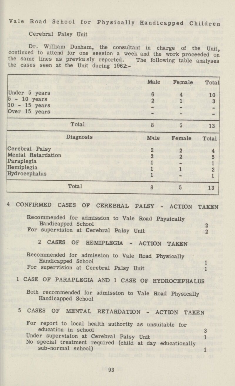 Vale Road School for Physically Handicapped Children Cerebral Palsy Unit Dr. William Dunham, the consultant in charge of the Unit, continued to attend for one session a week and the work proceeded on the same lines as previously reported. The following table analyses the cases seen at the Unit during 1962:- Male Female Total Under 5 years 6 4 10 5-10 years 2 1 3 10 - 15 years - - - Over 15 years - - - Total 8 5 13 Diagnosis Male Female Total Cerebral Palsy 2 2 4 Mental Retardation 3 2 5 Paraplegia 1 - 1 Hemiplegia 1 1 2 Hydrocephalus 1 - 1 Total 8 5 13 4 CONFIRMED CASES OF CEREBRAL PALSY - ACTION TAKEN Recommended for admission to Vale Road Physically Handicapped School 2 For supervision at Cerebral Palsy Unit 2 2 CASES OF HEMIPLEGIA - ACTION TAKEN Recommended for admission to Vale Road Physically Handicapped School 1 For supervision at Cerebral Palsy Unit 1 1 CASE OF PARAPLEGIA AND 1 CASE OF HYDROCEPHALUS Both recommended for admission to Vale Road Physically Handicapped School 5 CASES OF MENTAL RETARDATION - ACTION TAKEN For report to local health authority as unsuitable for education in school 3 Under supervision at Cerebral Palsy Unit 1 No special treatment required (child at day educationally sub-normal school) 1 93