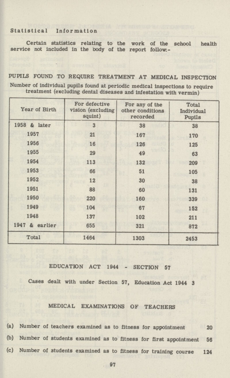 Statistical Information Certain statistics relating to the work of the school health service not included in the body of the report follow:- PUPILS FOUND TO REQUIRE TREATMENT AT MEDICAL INSPECTION Number of individual pupils found at periodic medical inspections to require treatment (excluding dental diseases and infestation with vermin) Year of Birth For defective vision (excluding squint) For any of the other conditions recorded Total Individual Pupils 1958 & later 3 38 38 1957 21 167 170 1956 16 126 125 1955 29 49 63 1954 113 132 209 1953 66 51 105 1952 12 30 38 1951 88 60 131 1950 220 160 339 1949 104 67 152 1948 137 102 211 1947 & earlier 655 321 872 Total 1464 1303 2453 EDUCATION ACT 1944 - SECTION 57 Cases dealt with under Section 57, Education Act 1944 3 MEDICAL EXAMINATIONS OF TEACHERS (a) Number of teachers examined as to fitness for appointment 20 (b) Number of students examined as to fitness for first appointment 56 (c) Number of students examined as to fitness for training course 124 97