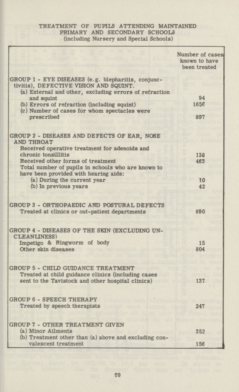 TREATMENT OF PUPILS ATTENDING MAINTAINED PRIMARY AND SECONDARY SCHOOLS (including Nursery and Special Schools) Number of cases known to have been treated GROUP 1 - EYE DISEASES (e.g. blepharitis, conjunc tivitis), DEFECTIVE VISION AND SQUINT. (a) External and other, excluding errors of refraction and squint 94 (b) Errors of refraction (including squint) 1656 (c) Number of cases for whom spectacles were prescribed 897 GROUP 2 - DISEASES AND DEFECTS OF EAR, NOSE AND THROAT Received operative treatment for adenoids and chronic tonsillitis 138 Received other forms of treatment 463 Total number of pupils in schools who are known to have been provided with hearing aids: (a) During the current year 10 (b) In previous years 42 GROUP 3 - ORTHOPAEDIC AND POSTURAL DEFECTS Treated at clinics or out-patient departments 890 GROUP 4 - DISEASES OF THE SKIN (EXCLUDING UN CLEANLINESS) Impetigo & Ringworm of body 15 Other skin diseases 804 GROUP 5 - CHILD GUIDANCE TREATMENT Treated at child guidance clinics (including cases sent to the Tavistock and other hospital clinics) 137 GROUP 6 - SPEECH THERAPY Treated by speech therapists 247 GROUP 7 - OTHER TREATMENT GIVEN (a) Minor Ailments 352 (b) Treatment other than (a) above and excluding con valescent treatment 156 99