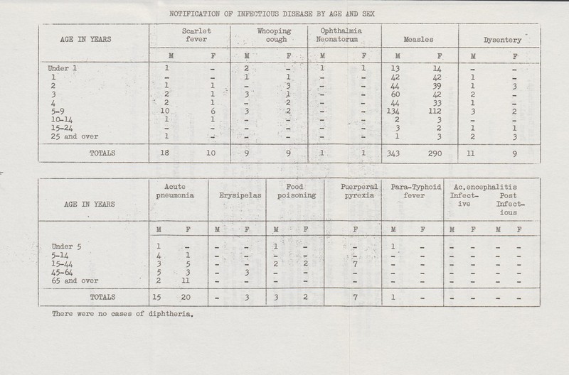 NOTIFICATION OF INFECTIOUS DISEASE BY AGE AND SEX AGE IN YEARS Scarlet fever Whooping cough Ophthalmia Neonatorum Measles Dysentery M F M F M F M F. M F Under 1 1 - 2 -— ' 1 1 13 14 - - 1 — — 1 1 — - 42 42 1 — 2 1 1 — 3 — — 44 39 1 3 3 2 1 3 1 — — 60 42 2 — 4 2 1 — 2 — — 44 33 1 — 15-24 — — — — — — 3 2 1 1 25 and over 1 — — — — — 1 3 2 3 TOTALS 18 10 9 9 1 1 343 290 11 9 There were no cases of diphtheria. AGE IN YEARS Acute Pood Puerperal Para-Typhoid Ac.encephalitis pneumonia Erysipelas poisoning pyrexia fever Infect ive Post Infect ious Under 5 5-14 15-44 45-64 65 and over M F M ■ P- M P P M P M P M P 1 4 3 5 2 1 5 3 11 3 1 2 2 7 1 - - - - — TOTALS 15 20 - 3 3 2 7 1 - - - - -