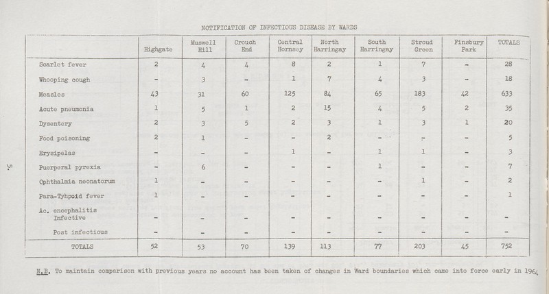 NOTIFICATION OF INFECTIOUS DISEASE BY WARDS Highgate Muswell Hill Crouch End Central Hornsey North Harringay South Harringay Stroud Green Finsbury Park TOTALS Scarlet fever 2 4 4 8 2 1 7 - 28 Whooping cough - 3 - 1 7 4 3 - 18 Measles 43 31 60 125 84 65 183 42 633 Acute pneumonia 1 5 1 2 15 4 5 2 35 Dysentery 2 3 5 2 3 1 3 1 20 Food poisoning 2 1 - - 2 - - - 5 Erysipelas - - - 1 - 1 1 - 3 Puerperal pyrexia - 6 - - - 1 - - 7 Ophthalmia neonatorum 1 - - - - - 1 - 2 Para-Tyhpoid fever 1 - - - - - - - 1 Ac. encephalitis Infective - - _ - — — — — — Post infectious - - - - - - - - - TOTALS 52 53 70 139 113 77 203 45 752 5. N.B. To maintain comparison with previous years no account has been taken of changes in Ward boundaries which came into force early in 19£^