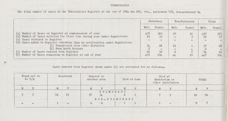 TUBERCULOSIS The total number of cases on the Tuberculosis Register at the end of 1964 was 801, viz., pulmonary 707, non-pulmonary 94 Pulmonary Non-Pulmonary Total Male Female Male Female Male Female (a) Number of Cases on Register at commencement of year 407 320 50 51 457 371 (b) Number of Cases notified for first time during year under Regulations 25 12 - 5 25 17 (c) Cases restored to Register — — - - - - (d) Cases added to Register otherwise than by notification under Regulations (1) Transferred from other Districts 34 28 23 1 37 29 (2) Prom Death Returns 2 — - — 2 - (e) Number of Cases removed from Register 65 56 9 7 74 63 (f) Number of Cases remaining on Register at end of year 403 304 44 50 447 354 Cases removed from Register shown under (e) are accounted for as follows;- Found not to be T.B. Recovered Removed to another area Died at home Died at Sanatorium or other Institution TOTAL M F M F M F M F M F M F PULMONARY 3 1 16 15 37 34 2 1 7 5 65 56 NON-PULMONARY - - 1 - 6 6 1 1 1 - 9 7 6