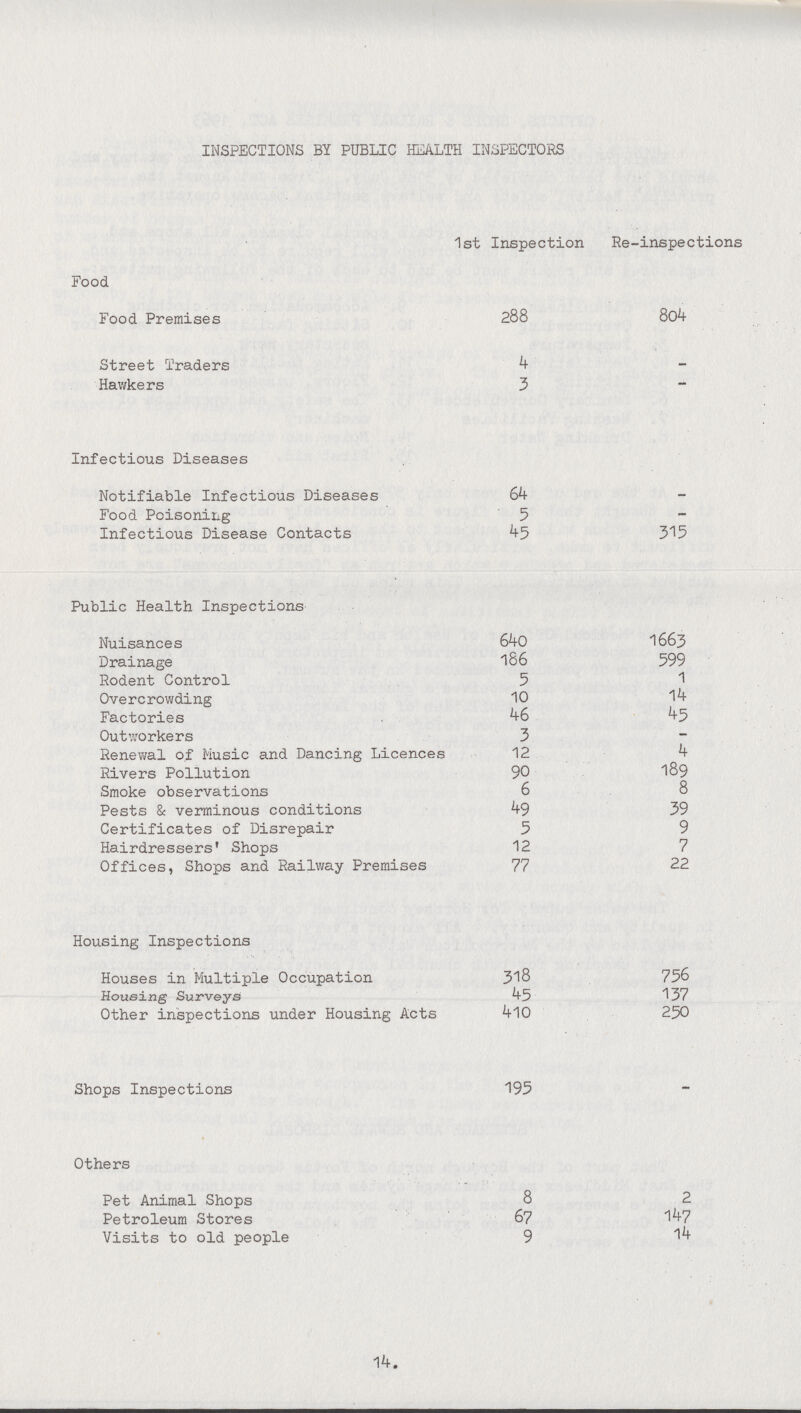 INSPECTIONS BY PUBLIC HEALTH INSPECTORS 1st Inspection Re-inspections Food Food Premises 288 8o4 Street Traders 4 - Hawkers 3 Infectious Diseases Notifiable Infectious Diseases 64 - Food Poisoning 5 - Infectious Disease Contacts 45 315 Public Health Inspections Nuisances 640 1663 Drainage 186 599 Rodent Control 5 1 14 Overcrowding 10 14 Factories 46 45 Outworkers 3 - Renewal of Music and Dancing Licences 12 4 Rivers Pollution 90 189 Smoke observations 6 8 Pests & verminous conditions 49 39 Certificates of Disrepair 5 9 Hairdressers' Shops 12 7 Offices, Shops and Railway Premises 77 22 Housing Inspections Houses in Multiple Occupation 318 756 Housing Surveys 45 137 Other inspections under Housing Acts 410 250 Shops Inspections 195 - Others Pet Animal Shops 8 2 Petroleum Stores 67 147 Visits to old people 9 14 14.
