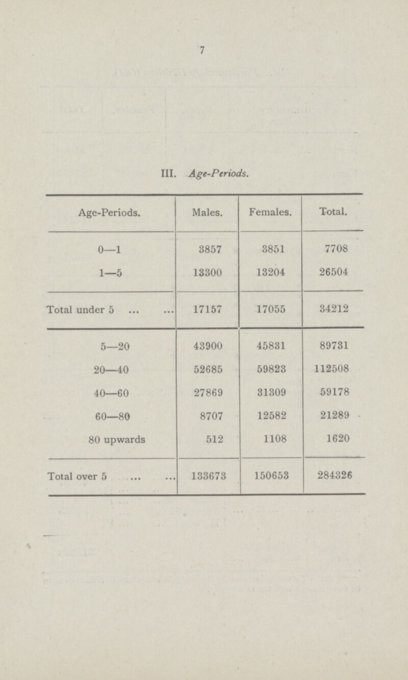 7 III. Age-Periods. Age-Periods. Males. Females. Total. 0—1 3857 3851 7708 1—5 13300 13204 26504 Total under 5 17157 17055 34212 5—20 43900 45831 89731 20—40 52685 59823 112508 40—60 27869 31309 59178 60—80 8707 12582 21289 80 upwards 512 1108 1620 Total over 5 133673 150653 284326