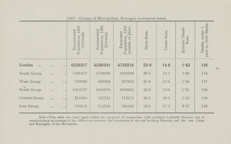 9 1907-— Groups of Metropolitan Boroughs (corrected rates). Enumerated Population, 1891 (Census). Enumerated Population, 1901 (Census). Estimated Population, 1907 (middle of year). Birth-Rate. Death-Rate. Zymotic Death Rate. Deaths under 1 year to 1000 Births. London 4228317 4536541 4758218 25.6 14.6 1.42 116 South Group 1524472 1749956 1902396 26.1 14.1 1.38 114 West Group 770022 826985 867913 21.8 13.6 1.18 117 North Group 1013707 1056070 1089231 23.2 13.9 1.15 108 Central Group 214464 187791 172176 24.5 18.1 1.53 128 East Group 705652 715739 726502 32.6 17.1 2.17 128 N.B.—This table has been again added for purposes of comparison with previous Lambeth Reports, but is unsatisfactory on account of the differences between the boundaries of the old Sanitary Districts, and the new Cities and Boroughs, of the Metropolis.