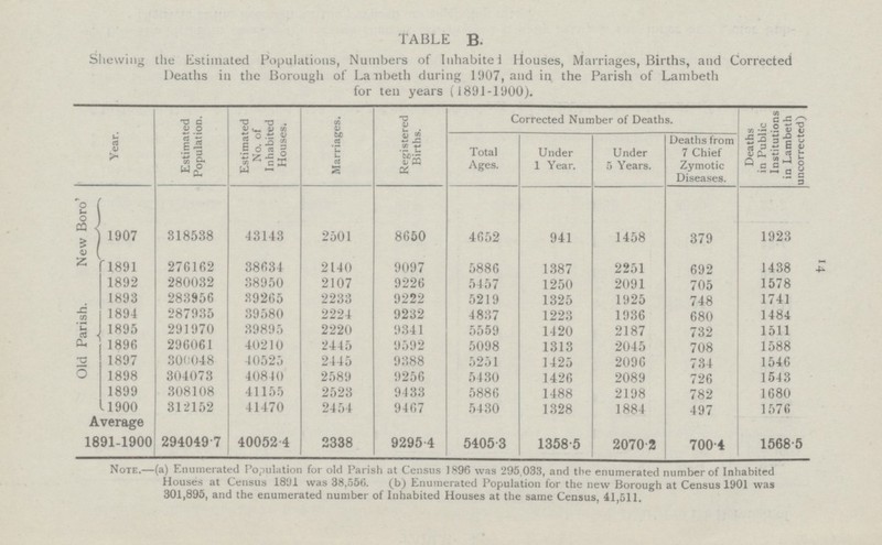 14 TABLE B. Shewing the Estimated Populations, Numbers of Inhabite 1 Houses, Marriages, Births, and Corrected Deaths in the Borough of Latibeth during 1907, and in the Parish of Lambeth for ten years (1891-1900). Year. Estimated Population. Estimated No. of Inhabited Houses. Marriages. Registered Births. Corrected Number of Deaths. Deaths in Public Institutions in Lambeth uncorrected) Total Ages. Under 1 Year. Under 5 Years. Deaths from 7 Chief Zymotic Diseases. New Boro 1907 318538 43143 2501 8650 4652 941 1458 379 1923 1891 276162 38634 2140 9097 5886 1387 2251 692 1438 Old Parish. 1892 280032 38950 2107 9226 5457 1250 2091 705 1578 1893 283956 39265 2233 9222 5219 1325 1925 748 1741 1894 287935 39580 2224 9232 4837 1223 1936 680 1484 1895 291970 39895 2220 9341 5559 1420 2187 732 1511 1896 296061 40210 2445 9592 5098 1313 2045 708 1588 1897 300048 40525 2445 9388 5251 1425 2096 734 1546 1898 304073 40840 2589 9256 5430 1426 2089 726 1543 1899 308108 41155 2523 9433 5886 1488 2198 782 1680 11900 312152 41470 2454 9467 5430 1328 1884 497 1576 Average 1891-1900 2940497 40052 4 2338 9295.4 5405.3 1358.5 2070.2 700.4 1568.5 Note.—(a) Enumerated Population for old Parish at Census 1896 was 295.033, and the enumerated number of Inhabited Houses at Census 1891 was 38,556. (b) Enumerated Population for the new Borough at Census 1901 was 301,895, and the enumerated number of Inhabited Houses at the same Census, 41,511.