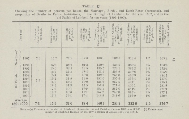 15 TABLE C. Shewing the number of persons per house, the Marriage-, Birth-, and Death-Rates (corrected), and proportion of Deaths in Public Institutions, in the Borough of Lambeth for the Year 1907, and in the old Parish of Lambeth for ten years (1891-1900). The Year Estimated No. of Persons per house. Marriage-Rate per 1000 Population. Birth-Rate per 1000 Population. Corrected Death-Rate per 1000 Population. Corrected Deaths of Children under 1 year, per 1000 total Births. Deaths of Children under 1 year, per 1000 Deaths (corrected). . Deaths of Children under 5 years, per 1000 Deaths (corrected). Corrected Zymotic Death Rate, per 1000 Population. Deaths in Public Institutions per 1000 total uncorrected deaths. New Boro 1907 7.3 15.7 27.2 14.6 108.8 202.3 313.4 1.2 309.4 f 1891 73 J 15.5 32.9 21.3 152.5 235.6 382.4 2.5 236.6 Old Parish 1892 15.0 32.9 19.5 135.5 229.1 383.2 2.5 272.4 1893 15.7 32.5 18.4 143.7 253.9 368.8 2.6 305.9 1894 15.4 32.1 16.8 132.5 252.8 400.3 2.4 284.7 1895 15.2 31.9 19.0 152.0 255.4 393.4 2.5 257.9 1896 16.5 32.4 17.2 136.9 257.6 401.1 2.4 295.7 1897 16.3 31.3 17.5 151.8 271.4 400.1 2.4 281.8 1898 17.0 30.4 17.9 154.1 262.6 384.7 2.4 277.1 18:19 16.3 30.6 19.1 157.7 252.8 373.4 2.5 277.1 1900 15.7 29.4 17.4 144.9 244.6 346.9 1.6 282.5 Average 1891-1900 73 159 316 184 1461 2513 382.9 2.4 2767 Note. (a) Enumerated number of Inhabited Houses for the old Parish at Census 1891 was 38556. (b) Enumerated number of Inhabited Houses for the new Borough at Census 1901 was 41511.