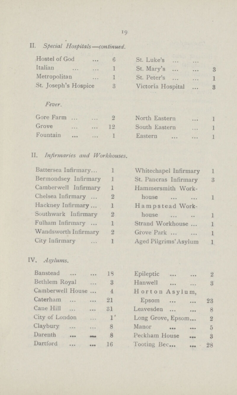 19 II. Special Hospitals—continued. Hostel of God 6 St. Luke's Italian 1 St. Mary's 3 Metropolitan 1 St. Peter's 1 St. Joseph's Hospice 3 Victoria Hospital 3 Fever. Gore Farm 2 North Eastern 1 Grove 12 South Eastern 1 Fountain 1 Eastern 1 II. Infirmaries and Workhouses. Battersea Infirmary 1 Whitechapel Infirmary 1 Bermondsey Infirmary 1 St. Pancras Infirmary 3 Camberwell Infirmary 1 Hammersmith Work¬ Chelsea Infirmary 2 house 1 Hackney Infirmary 1 Hampstead Work¬ Southwark Infirmary 2 house 1 Fulham Infirmary 1 Strand Workhouse 1 Wandsworth Infirmary 2 Grove Park 1 City Infirmary 1 Aged Pilgrims' Asylum 1 IV. Asylums. Banstead 18 Epileptic 2 Bethlem Royal 3 Hanwell 3 Camberwell House 4 Horton Asylum, Caterham 21 Epsom 23 Cane Hill 31 Leavesden 8 City of London 1 Long Grove, Epsom. 2 Clay bury 8 Manor 5 Darenth 8 Peckham House 3 Dartford 16 Tooling Bee 28