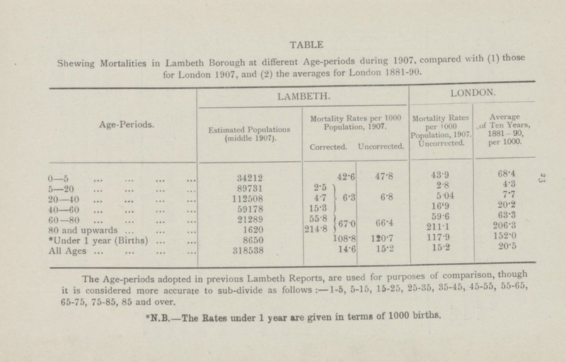 23 TABLE Shewing Mortalities in Lambeth Borough at different Age-periods during 1907, compared with (1) those for London 1907, and (2) the averages for London 1881-90. Age-Periods. LAMBETH. LONDON. Estimated Populations (middle 1907). Mortality Rates per 1000 Population, 1907. Corrected. Uncorrected. Mortality Rates per 1000 Population, 1907. Uncorrected. Average of Ten Years, 1881 - 90, per 1000. 0—5 34212 42.6 47.8 43.9 68.4 5—20 89731 2.5 6.3 6.8 2.8 4.3 20—40 112508 4.7 5.04 7.7 40—60 59178 15.3 16.9 20.2 60—80 21289 55.8 67.0 66.4 59.6 63.3 80 and upwards 1620 214.8 211.1 206.3 *Under 1 year (Births) 8650 108.8 l20.7 117.9 152.0 All Ages 318538 14.6 15.2 15.2 20.5 The Age-periods adopted in previous Lambeth Reports, are used for purposes of comparison, though it is considered more accurate to sub-divide as follows:—1-5, 5-15, 15-25, 25-35, 35-45, 45-55, 55-65, 65-75, 75-85, 85 and over. *N.B.—The Rates under 1 year are given in terms of 1000 births.