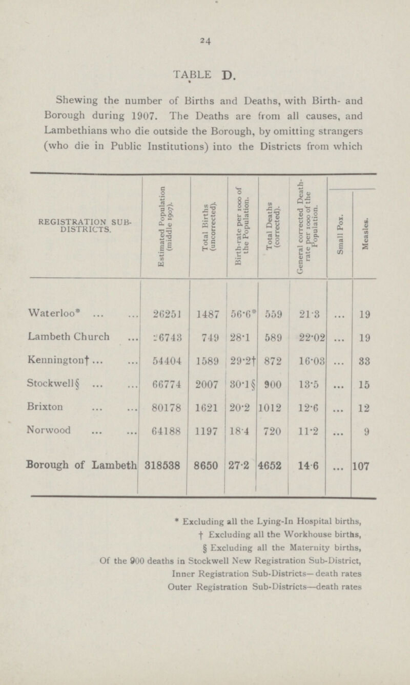 24 TABLE D. • Shewing the number of Births and Deaths, with Birth- and Borough during 1907. The Deaths are from all causes, and Lambethians who die outside the Borough, by omitting strangers (who die in Public Institutions) into the Districts from which REGISTRATION SUB DISTRICTS. Estimated Population (middle 1907). Total Births (uncorrected). Birth-rate per 1000 of the Population. Total Deaths (corrected). General corrected Death rate per 1000 of the Population. Small Pox. Measles. Waterloo* 26251 1487 56.6* 559 21.3 ... 19 Lambeth Church 26748 749 28.1 589 22.02 ... 19 Kennington† 54404 1589 29.2† 872 16.03 ... 33 Stockwell§ 66774 2007 30.1§ 900 13.5 ... 15 Brixton 80178 1621 20.2 1012 12.6 ... 12 Norwood 64188 1197 18.4 720 11.2 ... 9 Borough of Lambeth 318538 8650 27.2 4652 14 6 ... 107 * Excluding all the Lying-in Hospital births, † Excluding all the Workhouse births, § Excluding all the Maternity births, Of the 900 deaths in Stockwell New Registration Sub-District, Inner Registration Sub-Districts— death rates Outer Registration Sub-Districts—death rates