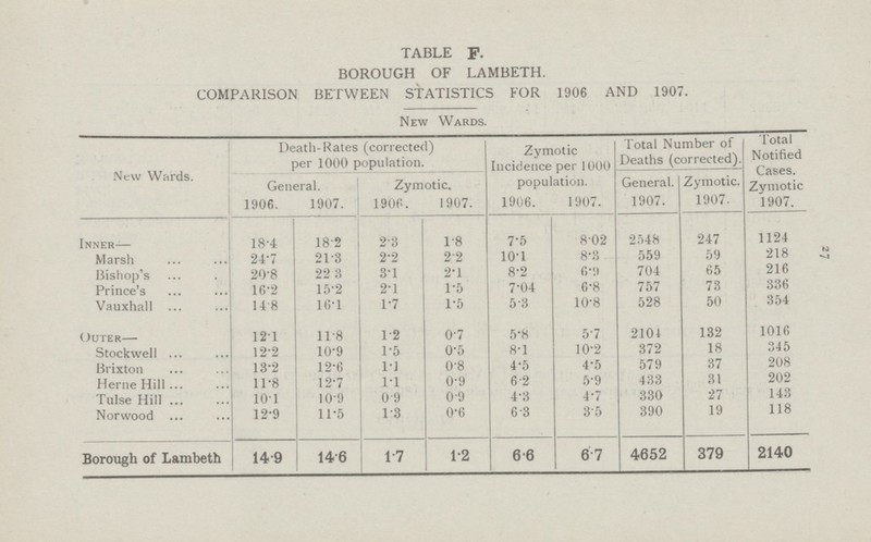 27 TABLE F. BOROUGH OF LAMBETH. COMPARISON BETWEEN STATISTICS FOR 1906 AND 1907. New Wards. New Wards. Death-Rates (corrected) per 1000 population. Zymotic Incidence per 1000 population. Total Number of Deaths (corrected). Total Notified Cases. Zvmotic General. Zymotic. General. Zymotic. 1906. 1907. 1906. 1907. 1906. 1907. 1907. 1907. 1907. Inner— 18.4 18.2 2.3 1.8 7.5 8.02 2548 247 1124 Marsh 24.7 21.3 2.2 2.2 10.1 8.3 559 59 218 Bishop's 20.8 22.3 3.1 2.1 8.2 6.9 704 65 216 Prince's 16.2 15.2 2.1 1.5 7.04 6.8 757 73 336 Vauxhall 14.8 16.1 1.7 1.5 5.3 10.8 528 50 354 Outer— 12.1 11.8 1.2 0.7 5.8 5.7 2104 132 1016 Stockwell 12.2 10.9 1.5 0.5 8.1 10.2 372 18 345 Brixton 13.2 12.6 1.1 0.8 4.5 4.5 579 37 208 Heme Hill 11.8 12.7 1.1 0.9 6.2 5.9 433 31 202 Tulse Hill 10.1 10.9 0.9 0.9 4.3 4.7 330 27 143 Norwood 12.9 11.5 1.3 0.6 6.3 3.5 390 19 118 Borough of Lambeth 14.9 14.6 1.7 1.2 6.6 6.7 4.652 379 2140