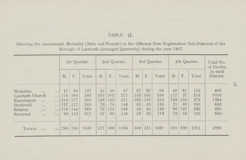 28 TABLE G. Shewing the uncorrected Mortality (Male and Female) in the different New Registration Sub-Districts of the Borough of Lainbeth (arranged Quarterly) during the year 1907. 1st Quarter. 2nd Quarter. 3rd Quarter. 4 th Quarter. Total No. of Deaths in each District. M. F. Total. M. F. Total. M. F. Total. M. F. Total. Waterloo 47 90 137 51 46 97 27 37 64 49 61 110 408 Lambeth Church 174 109 283 169 102 271 143 105 248 117 97 214 1016 Kennington 218 177 395 148 163 311 163 149 312 183 193 376 1394 Stockwell 127 117 244 73 75 148 65 65 130 71 89 160 682 Brixton 116 144 260 79 113 192 58 90 148 99 127 226 826 Norwood 98 113 211 57 89 146 53 65 118 72 53 125 600 Totals 780 750 1530 577 588 1165 509 511 1020 591 620 1211 4926