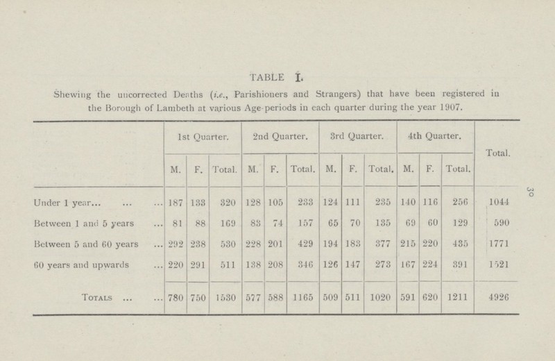 TABLE I. Shewing the uncorrected Deaths (i.e., Parishioners and Strangers) that have been registered in the Borough of Lambeth at various Age-periods in each quarter during the year 1907. 1st Quarter. 2nd Quarter. 3rd Quarter. 4th Quarter. Total. M. F. Total. M. F. Total. M. F. Total. M. F. Total. Under 1 year 187 133 320 128 105 233 124 111 235 140 116 256 1044 Between 1 and 5 years 81 88 169 83 74 157 65 70 135 69 60 129 590 Between 5 and 60 years 292 238 530 228 201 429 194 183 377 215 220 435 1771 60 years and upwards 220 291 511 138 208 346 126 147 273 167 224 391 1521 Totals 780 750 1530 577 588 1165 509 511 1020 591 620 1211 4926 30