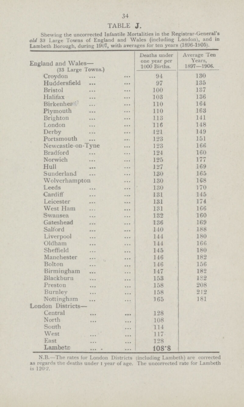 34 TABLE J. Shewing the uncorrected Infantile Mortalities in the Registrar-General's old 33 Large Towns of England and Wales (including London), and in Lambeth Borough, during 1907, with averages for ten years (1896-1905). England and Wales— (33 Large Towns.) Deaths under one year per 1000 Births. Average Ten Years, 1897—1906. Croydon 94 130 Huddersfield 97 135 Bristol 100 187 Halifax 103 136 Birkenhea 110 164 Plymouth 110 163 Brighton 113 141 London 116 148 Derby 121 149 Portsmouth 123 151 Newcastle-on-Tyne 123 166 Bradford 124 160 Norwich 125 177 Hull 127 169 Sunderland 130 165 Wolverhampton 130 168 Leeds 130 170 Cardiff 131 145 Leicester 131 174 West Ham 131 166 Swansea 182 160 Gateshead 136 169 Salford 140 188 Liverpool 144 180 Oldham 144 166 Sheffield 145 180 Manchester 146 182 Bolton 146 156 Birmingham 147 182 Blackburn 158 182 Preston 158 208 Burnley 158 212 Nottingham 165 181 London Districts— Central 128 North 108 South 114 West 117 East 128 Lambetr 108.8 N.B.—The rates for London Districts (including Lambeth) are corrected as regards the deaths under I year of age. The uncorrected rate for Lambeth is