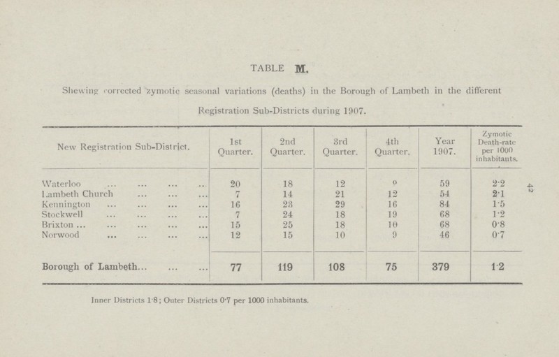 42 TABLE M. Shewing corrected zymotic seasonal variations (deaths) in the Borough of Lambeth in the different • Registration Sub-Districts during 1907. New Registration Sub-District. 1st Quarter. 2nd Quarter. 3rd Quarter. 4th Quarter. Year 1907. Zymotic Death-rate per 1000 inhabitants. Waterloo 20 18 12 0 59 2.2 Lambeth Church 7 14 21 12 54 2.1 Kennington 16 23 29 16 84 1.5 Stockwell 7 24 18 19 68 1.2 Brixton 15 25 18 10 68 0.8 Norwood 12 15 10 9 46 0.7 Borough of Lambeth 77 119 108 75 379 1.2 Inner Districts 1.8; Outer Districts 0.7 per 1000 inhabitants.