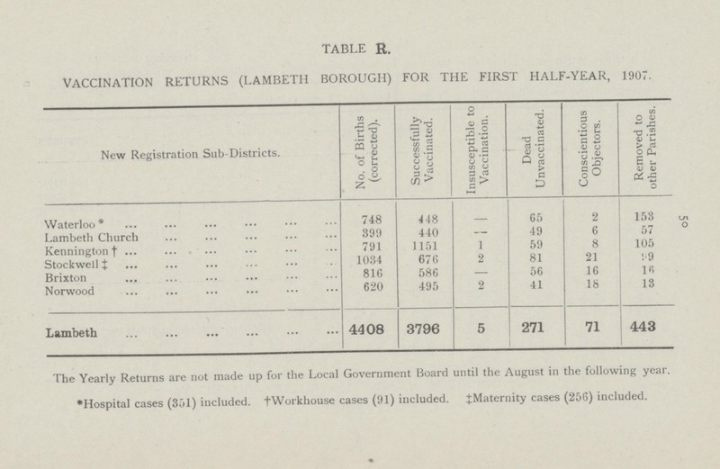 50 TABLE R. VACCINATION RETURNS (LAMBETH BOROUGH) FOR THE FIRST HALF-YEAR, 1907. New Registration Sub-Districts. No. of Births (corrected). Successfully Vaccinated. Insusceptible to Vaccination. Dead Unvaccinated. Conscientious Objectors. Removed to other Parishes. Waterloo* 748 448 - 65 2 153 Lambeth Church 399 440 — 49 6 57 Kennington† 791 1151 1 59 8 105 Stockwell‡ 1034 676 2 81 21 99 Brixton 816 586 — 56 16 16 Norwood 620 495 2 41 18 13 Lambeth 4408 3796 5 271 71 443 The Yearly Returns are not made up for the Local Government Board until the August in the following year. *Hospital cases (351) included. fWorkhouse cases (91) included. jMaternity cases (256) included.