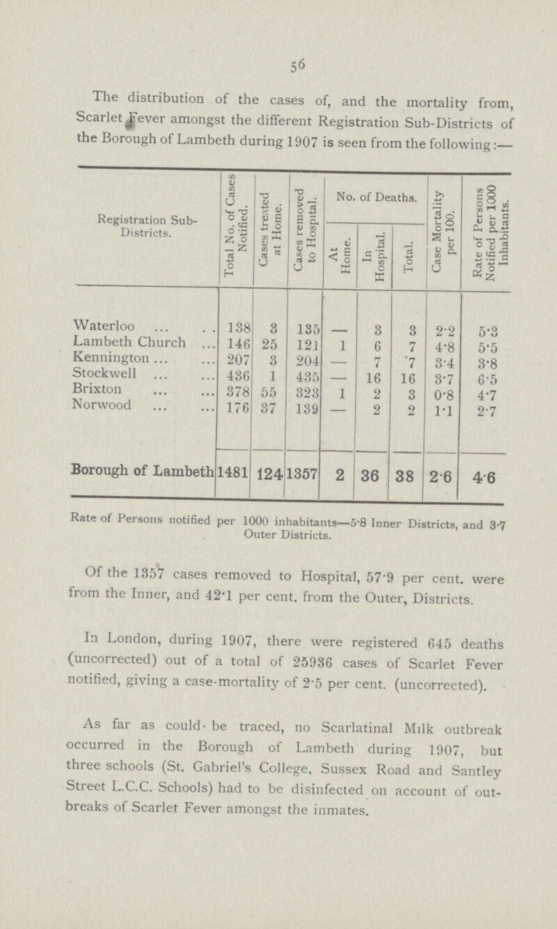 56 The distribution of the cases of, and the mortality from, Scarlet Fever amongst the different Registration Sub.Districts of the Borough of Lambeth during 1907 is seen from the following:— Registration Sub. Districts. Total No. of Cases Notified. Cases treated at Home. Cases removed to Hospital. No. of Deaths. Case Mortality per 100. Rate of Persons Notified per 1000 Inhabitants. At Home. In Hospital. Total. Waterloo 138 3 135 3 3 22 5.3 Lambeth Church 146 25 121 1 6 7 4.8 5.5 Kennington 207 3 204 — 7 7 34 3.8 Stockwell 436 1 435 — 16 16 3.7 6.5 Brixton 378 55 323 1 2 3 0.8 4.7 Norwood 176 37 139 _ 2 2 1.1 2.7 Borough of Lambeth 1481 124 1357 2 36 38 2.6 4.6 Rate of Persons notified per 1000 inhabitants—5.8 Inner Districts, and 3.7 Outer Districts. Of the 135V cases removed to Hospital, 57.9 per cent, were from the Inner, and 42.1 per cent, from the Outer, Districts. In London, during 1907, there were registered 645 deaths (uncorrected) out of a total of 25936 cases of Scarlet Fever notified, giving a case.mortality of 2.5 per cent, (uncorrected). As far as could. be traced, no Scarlatinal Milk outbreak occurred in the Borough of Lambeth during 1907, but three schools (St. Gabriel.s College, Sussex Road and Santley Street L.C.C. Schools) had to be disinfected on account of out breaks of Scarlet Fever amongst the inmates.