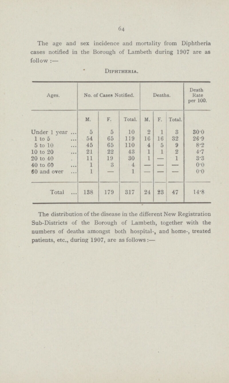 64 The age and sex incidence and mortality from Diphtheria cases notified in the Borough of Lambeth during 1907 are as follow:— Diphtheria. Ages. No. of Cases Notified. Deaths. Death Hate per 100. M. F. Total. M. F. Total. Under 1 year 5 5 10 2 1 3 30.0 1 to 5 54 65 119 16 16 32 26.9 5 to 10 45 65 110 4 5 9 8.2 10 to 20 21 22 43 1 1 2 4.7 20 to 40 11 19 30 1 — 1 3.3 40 to 60 1 3 4 — — — o.o 60 and over 1 - 1 — — — o.o Total 138 179 317 24 23 47 14.8 The distribution of the disease in the different New Registration Sub.Districts of the Borough of Lambeth, together with the numbers of deaths amongst both hospital., and home., treated patients, etc., during 1907, are as follows :—