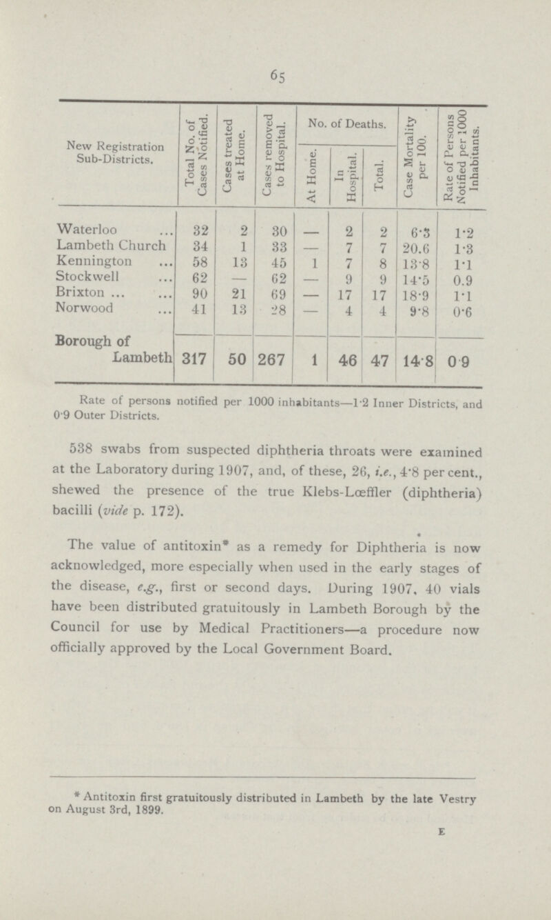 65 New Registration Sub.Districts. Total No. of Cases Notified. Cases treated at Home. Cases removed to Hospital. No. of Deaths. Case Mortality per 100. Rate of Persons Notified per 1000 Inhabitants. At Home. In Hospital. Total. Waterloo 32 2 30 - 2 2 6.3 1.2 Lambeth Church 34 1 33 — 7 7 20.6 1.3 Kennington 58 13 45 1 7 8 13.8 1.1 Stockwell 62 — 62 — 9 9 14.5 0.9 Brixton. 90 21 69 — 17 17 18.9 1.1 Norwood 41 13 28 — 4 4 9.8 0.6 Borough of Lambeth 317 50 267 1 46 47 14.8 0.9 Rate of persons notified per 1000 inhabitants—1.2 Inner Districts, and 0 9 Outer Districts. 538 swabs from suspected diphtheria throats were examined at the Laboratory during 1907, and, of these, 26, i.e., 4.8 percent., shewed the presence of the true Klebs.Loeffler (diphtheria) bacilli (vide p. 172). The value of antitoxin* as a remedy for Diphtheria is now acknowledged, more especially when used in the early stages of the disease, e.g., first or second days. During 1907, 40 vials have been distributed gratuitously in Lambeth Borough by the Council for use by Medical Practitioners—a procedure now officially approved by the Local Government Board. * Antitoxin first gratuitously distributed in Lambeth by the late Vestry on August 3rd, 1899. e