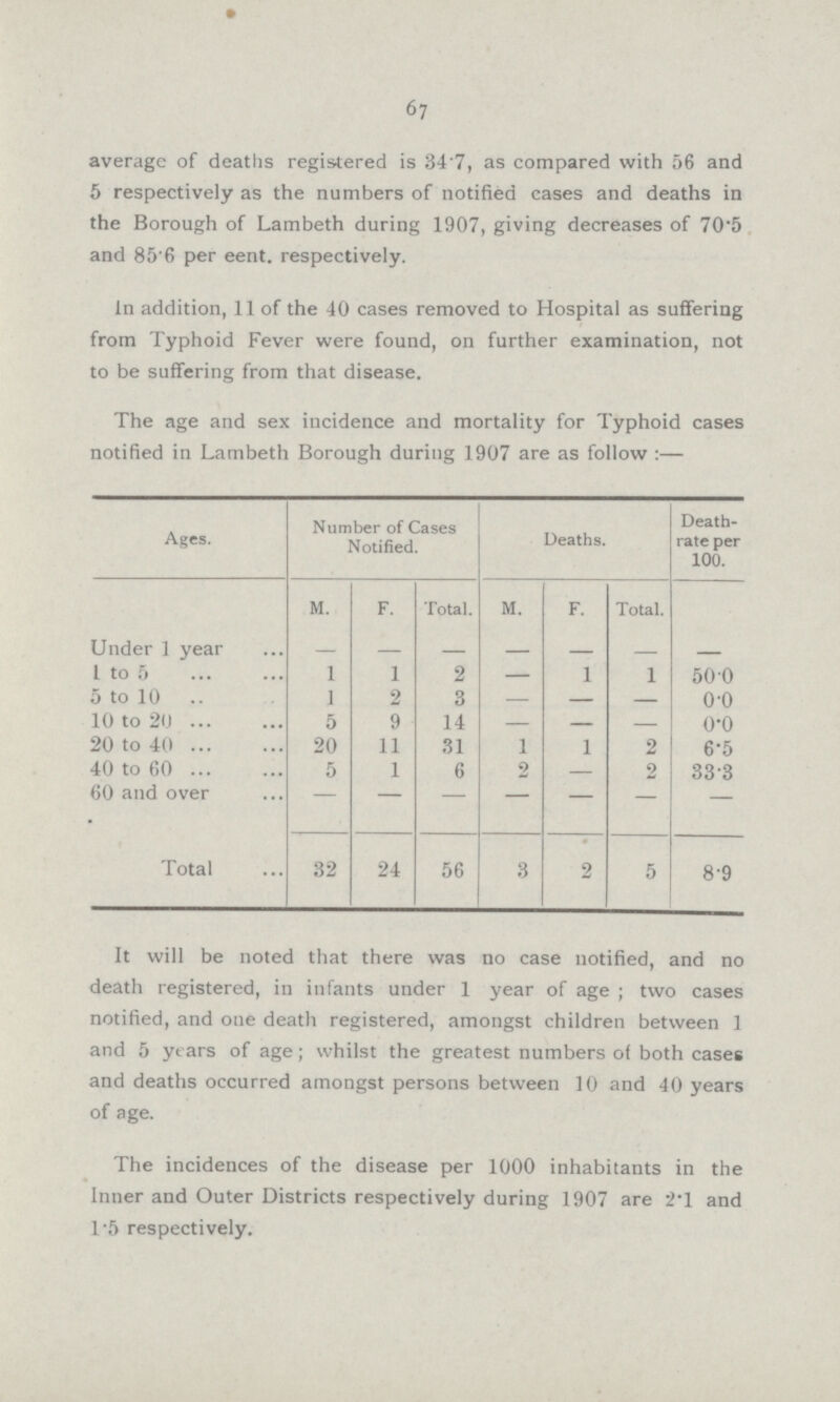 67 average of deaths registered is 34.7, as compared with 56 and 5 respectively as the numbers of notified cases and deaths in the Borough of Lambeth during 1907, giving decreases of 70.5 and 85.6 per eent. respectively. In addition, 11 of the 40 cases removed to Hospital as suffering from Typhoid Fever were found, on further examination, not to be suffering from that disease. The age and sex incidence and mortality for Typhoid cases notified in Lambeth Borough during 1907 are as follow:— Ages. Number of Cases Notified. Deaths. Death. rate per 100. M. F. Total. M. F. Total. Under 1 year — I to 5 1 1 2 — 1 1 50.0 5 to 10 1 2 3 — — — o.o 10 to 20 5 9 14 — — — o.o 20 to 40 . 20 11 31 1 1 2 6..5 40 to 60 5 1 6 2 — 2 33.3 60 and over — — Total 32 24 56 3 2 5 8.9 It will be noted that there was no case notified, and no death registered, in infants under 1 year of age ; two cases notified, and one death registered, amongst children between 1 and 5 yt ars of age; whilst the greatest numbers of both cases and deaths occurred amongst persons between 10 and 40 years of age. The incidences of the disease per 1000 inhabitants in the Inner and Outer Districts respectively during 1907 are 2.1 and 1.5 respectively.