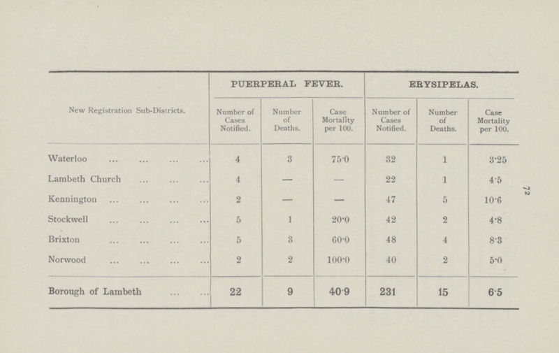 to PUERPERAL FEVER. ERYSIPELAS. New Registration SubDistricts. Number of Cases Notified. Number of Deaths. Case Mortality per 100. Number of Cases Notified. Number of Deaths. Case Mortality per 100. Waterloo 4 3 75.0 32 1 3.25 Lambeth Church 4 — — 22 1 4.5 Kennington 2 — — 47 5 10.6 Stockwell 5 1 20.0 42 2 4.8 Brixton 5 3 60.0 48 4 8.3 Norwood 2 2 100.0 40 2 5.0 Borough of Lambeth 22 9 40.9 231 15 6.5