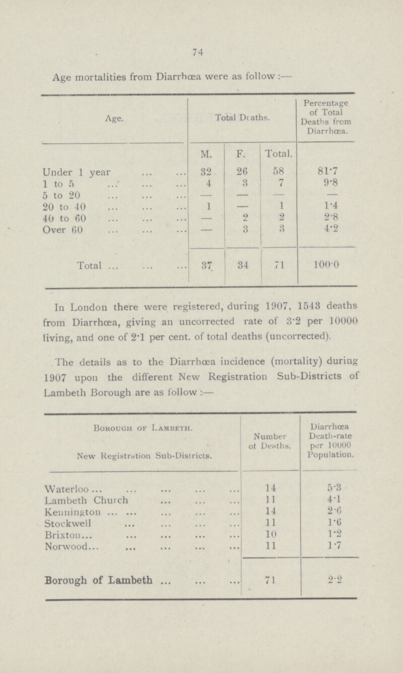 74 In London there were registered, during 1907, 1543 deaths from Diarrhoea, giving an uncorrected rate of 3.2 per 10000 living, and one of 2*1 per cent, of total deaths (uncorrected). The details as to the Diarrhoea incidence (mortality) during 1907 upon the different New Registration Sub.Districts of Lambeth Borough are as follow Age mortalities from Diarrhoea were as follow :— Age. Total Deaths. Percentage of Total Deaths from Diarrhoea. M. F. Total. Under 1 year 32 26 58 81.7 1 to 5 4 3 7 9.8 5 to 20 — — — — 20 to 40 1 — 1 1.4 40 to 60 — 2 2 2.8 Over 60 3 3 4.2 Total 37 34 71 100.0