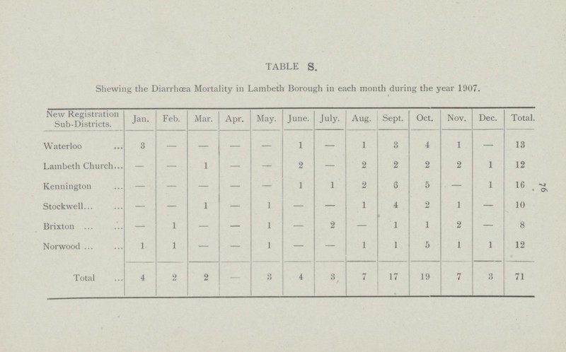 76 TABLE S. Shewing the Diarrhoea Mortality in Lambeth Borough in each month during the year 1907. NewRegistration Sub-Districts. Jan. Feb. Mar. Apr. May. June. July. Aug. Sept. Oct. Nov. Dec. Total Waterloo 3 — - - — 1 — 1 3 4 1 — 13 Lambeth Church. — — 1 — — 2 — 2 2 2 2 1 12 Kennington - - - - - 1 l 2 6 5 — 1 16 Stockwell. — — 1 — 1 — — 1 4 2 1 — 10 Brixton . — 1 — — 1 — 2 — 1 1 2 — 8 Norwood . 1 1 — — 1 — — 1 1 5 1 1 12 Total 4 2 2 — 3 4 3 / 7 17 19 7 3 71