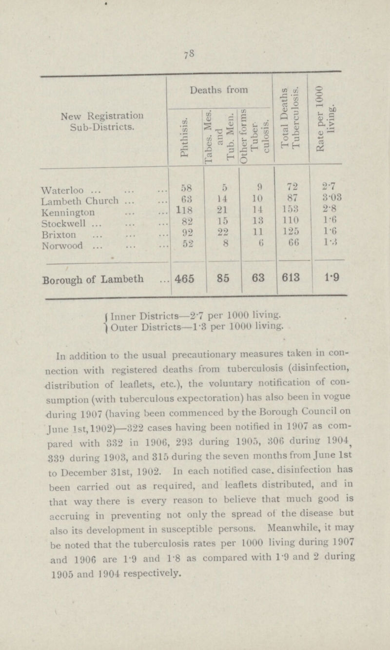 78 New Registration Sub-Districts. Deaths from Total Deaths Tuberculosis. Rate per 1000 living. Phthisis. Tabes. Mes. and Tub. Men. Other forms Tuber culosis. Waterloo 58 5 9 71 2.7 Lambeth Church. 63 14 10 87 3.03 Kennington 118 21 14 153 2-8 Stockwell 82 15 13 110 1.6 Brixton 92 22 11 125 1.6 Norwood 52 8 6 66 l.3 Borough of Lambeth 465 85 63 613 1.9 (Inner Districts—27 per 1000 living. ) Outer Districts—1'3 per 1000 living. In addition to the usual precautionary measures taken in con nection with registered deaths from tuberculosis (disinfection, distribution of leaflets, etc.), the voluntary notification of con sumption (with tuberculous expectoration) has also been in vogue during 1907 (having been commenced by the Borough Council on June 1st, 1902)—322 cases having been notified in 1907 as com pared with 332 in 1906, 293 during 1905, 306 durinsr 1904^ 339 during 1903, and 315 during the seven months from June 1st to December 31st, 1902. In each notified case, disinfection has been carried out as required, and leaflets distributed, and in that way there is every reason to believe that much good is accruing in preventing not only the spread of the disease but also its development in susceptible persons. Meanwhile, it may be noted that the tuberculosis rates per 1000 living during 1907 and 1906 are 1*9 and 1'8 as compared with 1*9 and 2 during 1905 and 1904 respectively.